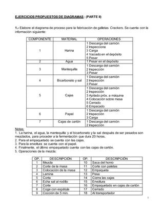 5
EJERCICIOS PROPUESTOS DE DIAGRAMAS: (PARTE II)
1.- Elabore el diagrama de proceso para la fabricación de galletas Crackers. Se cuenta con la
información siguiente:
COMPONENTE MATERIAL OPERACIONES
1 Harina
1 Descarga del camión
2 Inspecciona
3 Carga
4 Vaciado en el depósito
5 Pesar
2 Agua 1 Pesar en el depósito
3 Mantequilla
1 Descarga del camión
2 Inspección
3 Pesar
4 Bicarbonato y sal
1 Descarga del camión
2 Inspección
3 Pesar
5 Cajas
1 Descarga del camión
2 Inspección
3 Apilado próx. a máquina
4 Colocación sobre mesa
5 Cerrado
6 Empacado
6 Papel
1 Descarga del camión
2 Inspección
3 Carga
7 Cajas de cartón 1 Descarga del camión
2 Inspección
Notas:
1. La harina, el agua, la mantequilla y el bicarbonato y la sal después de ser pesados son
mezclados, para proceder a la fermentación que dura 20 horas.
2. Para el empaquetado se cuenta con las cajas.
3. Para la envoltura se cuenta con el papel.
4. Finalmente, el último empaquetado cuenta con las cajas de cartón.
5. Operaciones de la mezcla:
OP. DESCRIPCIÓN OP. DESCRIPCIÓN
1 Mezcla 10 Saca del horno
2 Corte de la masa 11 Corte con paletas
3 Colocación de la masa 12 Empaqueta
4 Lamina 13 Pesa
5 Corta 14 Cierra las cajas
6 Echa sal al rodillo 15 Envoltura
7 Corte 16 Empaquetado en cajas de cartón
8 Coge con espátula 17 Cerrado
9 Cocción de 5 min. 18 Al transportador
 