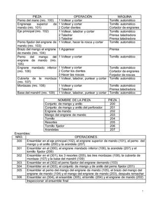 7
PIEZA OPERACIÓN MÁQUINA
Perno del mano (nro. 100) 1 Voltear y cortar Tornillo automático
Engranaje superior de
mando (nro. 101)
1 Voltear y cortar
2 Cortar dientes
Tornillo automático
Cortador de engranes
Eje principal (nro. 102) 1 Voltear, taladrar y cortar
2 Taladrar
3 Taladrar
Tornillo automático
Prensa taladradora
Prensa taladradora
Perno fijador del engrane de
mando (nro. 103)
1 Voltear, hacer la rosca y cortar Tornillo automático
Brazo del mango el engrane
de mando (nro. 104)
1 Agujerear Prensa
Perno del mango del
engrane de mando (nro.
105)
1 Voltear y cortar Tornillo automático
Engrane mandado inferior
(nro. 106)
1 Voltear y cortar
2 Cortar los dientes
3 Hacer las roscas
Tornillo automático
Cortador de engranes
Forjador de roscas
Cubierta de la mordaza
(nro. 107)
1 Voltear, taladrar, puntear y cortar Tornillo automático
Mordazas (nro. 108) 1 Voltear y cortar
2 Taladrar
Tornillo automático
Prensa taladradora
Base del mandril (nro. 109) 1 Voltear, taladrar, puntear y cortar Tornillo automático
NOMBRE DE LA PIEZA PIEZA
Conjunto de mango y anillo 200
Conjunto de mango y anillo del perforador 201
Engrane de mando 202
Mango del engrane de mando 203
Tornillo 204
Resortes 205
Tornillo fijador 206
Arandelas 207
Ensambles:
NRO. OPERACIONES
300 Ensamblar en el eje principal (102), el engrane superior de mando (101), el perno del
mango y el anillo (200) y la arandela (207)
301 Ensamblar en el (300), el engrane mandado inferior (106), la arandela (207) y el
tornillo fijador (206)
302 Ensamblar en el (301), los 3 resortes (205), las tres mordazas (108), la cubierta de
mordaza (107) y la base del mandril (109)
303 Ensamblar en el (302) el perno fijador del engrane demando (103)
304 Ensamblar en el (303), el conjunto de mango y de anillo del perno fijador (201)
305 Ensamblar el perno del mango del engrane de mando (105), el brazo del mango del
engrane de mando (104) y el mango del engrane de mando (203), después remachar
306 Ensamblar en (304), el ensamble (305), el tornillo (204) y el engrane de mando (202)
Inspeccionar el ensamble final
 