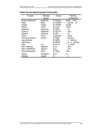 Serie Didáctica N° Guía teórico practica de Química Orgánica
Ing. Adriana Corzo. Dra. Evangelina González-Facultad de Ciencias Forestales-UNSE 78
Orden de prioridad de grupos funcionales
Función Nombre
grupo
Grupo Nombre
compuesto
Ácido carboxílico carboxilo R–COOH ácido …oico
Éster éster R–COOR’ …ato de …ilo
Amida amido R–CONR amida
Nitrilo nitrilo R–C≡N nitrilo
Aldehído carbonilo R–CHO …al
Cetona carbonilo R–CO–R’ …ona
Alcohol hidroxilo R–OH …ol
Fenol fenol –C6H5OH …fenol
Amina (primaria)
(secundaria)
(terciaria)
Amino
“
“
R–NH2
R–NHR’
R–NR’R’’
…ilamina
…il…ilamina
…il…il…ilamina
Éter oxi R–O–R’ …il…iléter
Hidr. etilénico alqueno C=C …eno
Hidr. acetilénico alquino C≡C …ino
Nitrocompuestro Nitro R–NO2 nitro…
Haluro halógeno R–X X…
Radical alquilo R- …il
 