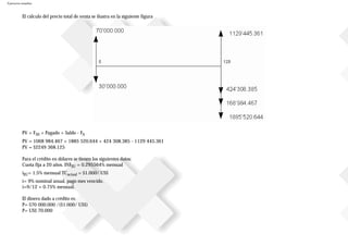 Ejercicios resueltos
El cálculo del precio total de venta se ilustra en la siguiente figura
PV = F30 + Pagado + Saldo - FA
PV = 1068984.467 + 1885520.644 + 424308.385 - 1129445.361
PV = $2249368.125
Para el crédito en dólares se tienen los siguientes datos:
Cuota fija a 20 años. INFEU = 0.295564% mensual
iEU= 1.5% mensual TCactual = $1.000/ US$
i= 9% nominal anual, pago mes vencido.
i=9/12 = 0.75% mensual.
El dinero dado a crédito es:
P= $70000.000 /($1.000/ US$)
P= US$ 70.000
 