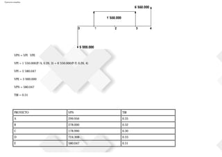 Ejercicios resueltos
VPN = VPI VPE
VPI = 1´550.000(P/A, 0.26, 3) + 6´550.000(P/F, 0.26, 4)
VPI = 5´580.047
VPE = 5´000.000
VPN = 580.047
TIR = 0.31
PROYECTO VPN TIR
A 299.956 0.35
B 278.000 0.32
C 178.990 0.30
D 724.308 0.33
E 580.047 0.31
 