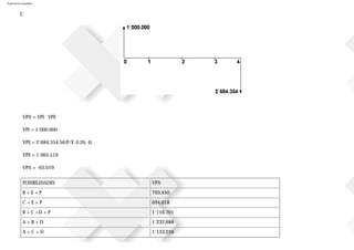 Ejercicios resueltos
C.
VPN = VPI VPE
VPI = 1´000.000
VPE = 2´684.354,56(P/F, 0.26, 4)
VPE = 1´065.519
VPN = -65.019
POSIBILIDADES VPN
B + E + P 793.450
C + E + P 694.018
B + C +D + P 1´116.701
A + B + D 1´232.688
A + C + D 1´133.256
 