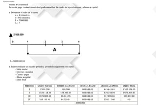 Ejercicios resueltos
interés: 8% trimestral
Forma de pago: cuotas trimestrales iguales vencidas, las cuales incluyen intereses y abonos a capital.
a. Determine el valor de la cuota.
n = 4 trimestres
i = 8% trimestral
P = 2'000.000
A = ?
A= $603.841,61
b. Ilustre mediante un cuadro periodo a periodo los siguientes conceptos:
- Saldo inicial
- Intereses causados
- Cuota a pagar
- Abono a capital
- Saldo final
PERIODO SALDO INICIAL INTERÉS CAUSADO CUOTA A PAGAR ABONO A CAPITAL SALDO FINAL
I 2'000.000 160.000 603.841.61 443.841.61 1'556.158.39
II 1'556.158.39 124.492.67 603.841.61 479.348.94 1'076.809.45
III 1'076.809.45 86.144.76 603.841.61 517.696.85 559.112.60
IV 559.112.60 44.729.01 603.841.61 559.112.60 - 0 -
2'000.000
 