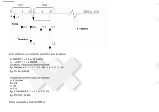 Ejercicios resueltos
Series uniformes con crecimiento geométrico, para las primas:
b= 500.000 D = 0.2 n= 30 ii=0.32
i= (1+0.32)½ -1 = 0.148913
Calculando el futuro para el final del 2026:
F2= 500.000 (F/b, D = 0.2, i= 0.148913, ii= 0.32, (2*30))
F2= $34961.897,81
Un gradiente geométrico para las cesantías:
c= 1000.000
D = 0.2
n= 30
i= 0.32
F3= 1000.000 (F/C, D = 0.2, i= 0.32, 30)
F3= $32.539153.950
El total acumulado al final año 2026 es:
 