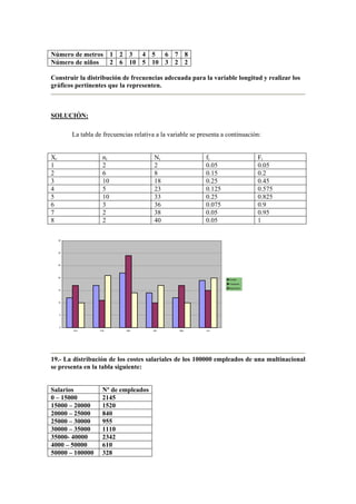 Número de metros 1 2 3 4 5 6 7 8
Número de niños 2 6 10 5 10 3 2 2
Construir la distribución de frecuencias adecuada para la variable longitud y realizar los
gráficos pertinentes que la representen.
SOLUCIÓN:
La tabla de frecuencias relativa a la variable se presenta a continuación:
Xi ni Ni fi Fi
1 2 2 0.05 0.05
2 6 8 0.15 0.2
3 10 18 0.25 0.45
4 5 23 0.125 0.575
5 10 33 0.25 0.825
6 3 36 0.075 0.9
7 2 38 0.05 0.95
8 2 40 0.05 1
0
5
10
15
20
25
30
35
Ene Feb Mar Abr May Jun
Comida
Transporte
Alojamiento
19.- La distribución de los costes salariales de los 100000 empleados de una multinacional
se presenta en la tabla siguiente:
Salarios Nº de empleados
0 – 15000 2145
15000 – 20000 1520
20000 – 25000 840
25000 – 30000 955
30000 – 35000 1110
35000- 40000 2342
4000 – 50000 610
50000 – 100000 328
 