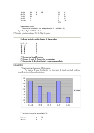 50-60 |||| |||| |||| | 16 81
60-70 |||| |||| 10 91
70-80 |||| 5 96
80-90 ||| 3 99
90-100 | 1 100
100
Podemos decir que:
1º Número de estudiantes con nota superior a 50 e inferior a 80:
6 7 8 16 10 5 31N N N+ + = + + =
2º Nota del estudiante número 38: De 30 a 40 puntos
35. Dada la siguiente distribución de frecuencias:
Li-1 ─ Li ni
-4 ─ -2 4
-2 ─ 0 3
0 ─ 2 2
2 ─ 4 4
4 ─ 6 1
1º Representarla gráficamente
2º Obtener la serie de frecuencias acumuladas
3º Representar la distribución de frecuencias acumuladas
SOLUCIÓN:
1º Representar gráficamente el histograma:
Por tratarse de una distribución con intervalos de igual amplitud, podemos
tomar la ni, como altura, obteniéndose:
0
0,5
1
1,5
2
2,5
3
3,5
4
4,5
[-4, -2] [-2, 0] [0, 2] [2, 4] [4, 6]
Serie1
2º Serie de frecuencias acumuladas Ni:
Li-1 ─ Li ni Ni
-4 ─ -2 4 4
 
