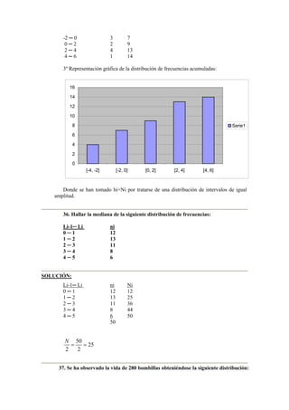 -2 ─ 0 3 7
0 ─ 2 2 9
2 ─ 4 4 13
4 ─ 6 1 14
3º Representación gráfica de la distribución de frecuencias acumuladas:
0
2
4
6
8
10
12
14
16
[-4, -2] [-2, 0] [0, 2] [2, 4] [4, 6]
Serie1
Donde se han tomado hi=Ni por tratarse de una distribución de intervalos de igual
amplitud.
36. Hallar la mediana de la siguiente distribución de frecuencias:
Li-1─ Li ni
0 ─ 1 12
1 ─ 2 13
2 ─ 3 11
3 ─ 4 8
4 ─ 5 6
SOLUCIÓN:
Li-1─ Li ni Ni
0 ─ 1 12 12
1 ─ 2 13 25
2 ─ 3 11 36
3 ─ 4 8 44
4 ─ 5 6 50
50
50
25
2 2
N
= =
37. Se ha observado la vida de 280 bombillas obteniéndose la siguiente distribución:
 