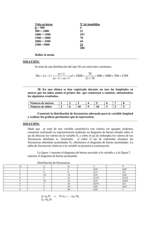 Vida en horas Nº de bombillas
0 ─ 500 4
500 ─ 1000 21
1000 ─ 1500 107
1500 ─ 2000 78
2000 ─ 2500 44
2500 ─3000 24
280
Hallar la moda.
SOLUCIÓN:
Se trata de una distribución del tipo III con intervalos constantes.
1 78
1 1 1000 500 1000 394 1394
1 1 21 78
ni
Mo Li a
ni ni
+
= − + = + × = + =
− + + +
38. En una clínica se han registrado durante un mes las longitudes en
metros que los niños andan el primer dia que comienzan a caminar, obteniéndose
los siguientes resultados.
Número de metros 1 2 3 4 5 6 7 8
Número de niños 2 6 10 5 10 3 2 2
Construir la distribución de frecuencias adecuada para la variable longitud
y realizar los gráficos pertinentes que la representen.
SOLUCIÓN:
Dado que se trata de una variable cuantitativa con valores sin agrupar, podemos
comenzar realizando su representación mediante un diagrama de barras situado sobre el
eje de abscisas los valores de la variable X, y sobre el eje de ordenadas los valores de sus
frecuencias absolutas ni. Asimismo, si sobre el eje de ordenadas situamos las
frecuencias absolutas acumuladas Ni, obtenemos el diagrama de barras acumuladas. La
tabla de frecuencias relativas a la variable se presenta a continuación.
La figura 1 muestra el diagrama de barras asociado a la variable y a la figura 2
muestra el diagrama de barras acumulado.
Distribución de frecuencias.
fk=nk/N → N=n1 +…+nk=Nk
Fk=Nk/N
Xi ni Ni fi Fi
1 2 2 0,05 0,05
2 6 8 0,15 0,2
3 10 18 0,25 0,45
4 5 23 0,125 0,575
5 10 33 0,25 0,825
6 3 36 0,075 0,9
7 2 38 0,05 0,95
8 2 40 0,05 1
 