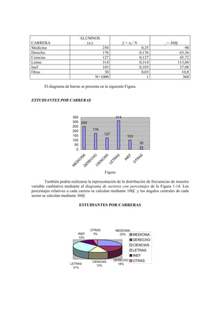 CARRERA
ALUMNOS
(ni) fi = ni / N i = 360fi
Medicina 250 0,25 90
Derecho 176 0,176 63,36
Ciencias 127 0,127 45,72
Letras 314 0,314 113,04
Inef 103 0,103 37,08
Otras 30 0,03 10,8
N=1000 1 360
El diagrama de barras se presenta en la siguiente Figura.
ESTUDIANTES POR CARRERAS
Figura
También podría realizarse la representación de la distribución de frecuencias de muestra
variable cualitativa mediante el diagrama de sectores con porcentajes de la Figura 1-14. Los
porcentajes relativos a cada carrera se calculan mediante 100fi y los ángulos centrales de cada
sector se calculan mediante 360fi.
ESTUDIANTES POR CARRERAS
INEF
10%
LETRAS
31%
CIENCIAS
13%
DERECHO
18%
MEDICINA
25%
OTRAS
3% MEDICINA
DERECHO
CIENCIAS
LETRAS
INEF
OTRAS
250
176
127
314
103
30
0
50
100
150
200
250
300
350
M
ED
IC
IN
AD
ER
EC
H
O
C
IEN
C
IAS
LETR
AS
IN
EF
O
TR
AS
 