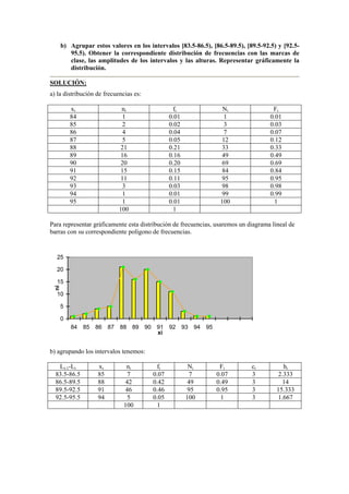 b) Agrupar estos valores en los intervalos [83.5-86.5), [86.5-89.5), [89.5-92.5) y [92.5-
95.5). Obtener la correspondiente distribución de frecuencias con las marcas de
clase, las amplitudes de los intervalos y las alturas. Representar gráficamente la
distribución.
SOLUCIÓN:
a) la distribución de frecuencias es:
xi ni fi Ni Fi
84 1 0.01 1 0.01
85 2 0.02 3 0.03
86 4 0.04 7 0.07
87 5 0.05 12 0.12
88 21 0.21 33 0.33
89 16 0.16 49 0.49
90 20 0.20 69 0.69
91 15 0.15 84 0.84
92 11 0.11 95 0.95
93 3 0.03 98 0.98
94 1 0.01 99 0.99
95 1 0.01 100 1
100 1
Para representar gráficamente esta distribución de frecuencias, usaremos un diagrama lineal de
barras con su correspondiente polígono de frecuencias.
0
5
10
15
20
25
84 85 86 87 88 89 90 91 92 93 94 95
xi
ni
b) agrupando los intervalos tenemos:
Li-1-Li xi ni fi Ni Fi ci hi
83.5-86.5 85 7 0.07 7 0.07 3 2.333
86.5-89.5 88 42 0.42 49 0.49 3 14
89.5-92.5 91 46 0.46 95 0.95 3 15.333
92.5-95.5 94 5 0.05 100 1 3 1.667
100 1
 