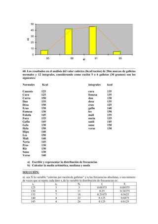 0
10
20
30
40
50
85 88 91 95xi
ni
60. Los resultados en el análisis del valor calórico (Kcal/ración) de 20m marcas de galletas
normales y 12 integrales, considerando como ración 5 o 6 galletas (30 gramos) son los
siguientes:
Normales Kcal integrales kcal
Canente 125 cura 135
Cura 125 fomesa 135
Curra 150 dan 130
Dan 135 desa 135
Desa 150 erus 125
Erus 130 gafin 140
Fomesa 130 les 150
Foleda 145 mali 135
Fura 135 naria 135
Gafin 145 sanli 145
Gelo 130 suno 150
Hela 150 veras 130
Hipu 140
Les 150
Mali 140
Neria 145
Pros 130
Riz 130
Suno 130
Veras 140
a) Escribir y representar la distribución de frecuencias
b) Calcular la media aritmética, mediana y moda
SOLUCIÓN:
a) sea X la variable “calorías por ración de galletas” y ni las frecuencias absolutas, o sea número
de veces que se repite cada dato xi de la variable la distribución de frecuencias es:
xi ni Ni fi Fi
125 3 3 0.09375 0.09375
130 8 11 0.25 0.34375
135 7 18 0.21875 0.5625
140 4 22 0.125 0.6875
145 4 26 0.125 0.8125
 
