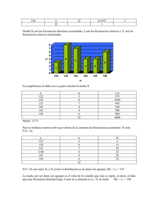 150 6 32 0.1875 1
32 1
Donde Ni son las frecuencias absolutas acumuladas, fi son las frecuencias relativas y Fi son las
frecuencias relativas acumuladas.
3
8
7
4 4
6
0
1
2
3
4
5
6
7
8
ni
125 130 135 140 145 150
xi
b) completamos la tabla con xini para calcular la media X
xi ni xi ni
125 3 375
130 8 1040
135 7 945
140 4 560
145 4 580
150 6 900
32 4400
Media: 137.5
Para la mediana veamos entre que valores de la columna de frecuencias acumuladas Ni esta
N/2= 16:
xi ni Ni
125 3 3
130 8 11
135 7 18
1140 4 22
145 4 26
150 6 32
32
N/2 =16 esta entre N2 y N3 como la distribución es de datos sin agrupar, Me = x3 = 135.
La moda, por ser datos sin agrupar es el valor de la variable que más se repite, es decir, el dato
que mas frecuencia absoluta tenga. Como la ni máxima es n2 = 8, la moda Mo = x2 = 130.
 