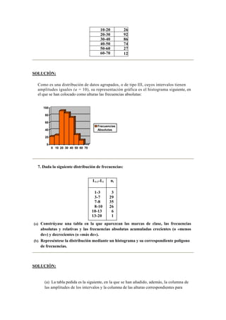 10-20 26
20-30 92
30-40 86
40-50 74
50-60 27
60-70 12
SOLUCIÓN:
Como es una distribución de datos agrupados, o de tipo III, cuyos intervalos tienen
amplitudes iguales (a = 10), su representación gráfica es el histograma siguiente, en
el que se han colocado como alturas las frecuencias absolutas:
0
20
40
60
80
100
0 10 20 30 40 50 60 70
Frecuencias
Absolutas
7. Dada la siguiente distribución de frecuencias:
Li-1-Li ni
1-3 3
3-7 29
7-8 35
8-10 26
10-13 6
13-20 1
(a) Constrúyase una tabla en la que aparezcan las marcas de clase, las frecuencias
absolutas y relativas y las frecuencias absolutas acumuladas crecientes (o «menos
de») y decrecientes (o «más de»).
(b) Represéntese la distribución mediante un histograma y su correspondiente polígono
de frecuencias.
SOLUCIÓN:
(a) La tabla pedida es la siguiente, en la que se han añadido, además, la columna de
las amplitudes de los intervalos y la columna de las alturas correspondientes para
 