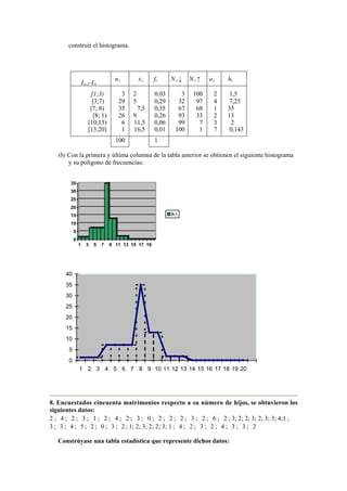 construir el histograma.
Li-1-Li
ni xi fi N i ↓ N i ↑ ai hi
[1;3) 3 2 0,03 3 100 2 1,5
[3;7) 29 5 0,29 32 97 4 7,25
[7; 8) 35 7,5 0,35 67 68 1 35
[8; 1) 26 9 0,26 93 33 2 13
[10;13) 6 11,5 0,06 99 7 3 2
[13;20] 1 16,5 0,01 100 1 7 0,143
100 1
(b) Con la primera y última columna de la tabla anterior se obtienen el siguiente histograma
y su polígono de frecuencias:
0
5
10
15
20
25
30
35
1 3 5 7 9 11 13 15 17 19
h i
0
5
10
15
20
25
30
35
40
1 2 3 4 5 6 7 8 9 10 11 12 13 14 15 16 17 18 19 20
8. Encuestados cincuenta matrimonios respecto a su número de hijos, se obtuvieron los
siguientes datos:
2 ; 4 ; 2 ; 3 ; 1 ; 2 ; 4 ; 2 ; 3 ; 0 ; 2 ; 2 ; 2 ; 3 ; 2 ; 6 ; 2 ; 3; 2; 2; 3; 2; 3; 3; 4;1 ;
3 ; 3 ; 4 ; 5 ; 2 ; 0 ; 3 ; 2 ; 1; 2; 3; 2; 2; 3; 1 ; 4 ; 2 ; 3 ; 2 ; 4 ; 3 ; 3 ; 2
Constrúyase una tabla estadística que represente dichos datos:
 
