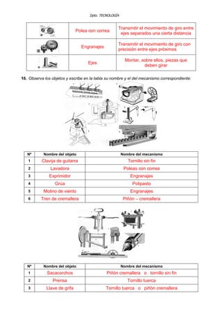 Dpto. TECNOLOGÍA
Polea con correa
Transmitir el movimiento de giro entre
ejes separados una cierta distancia
Engranajes
Transmitir el movimiento de giro con
precisión entre ejes próximos
Ejes
Montar, sobre ellos, piezas que
deben girar
16. Observa los objetos y escribe en la tabla su nombre y el del mecanismo correspondiente:
Nº Nombre del objeto Nombre del mecanismo
1 Clavija de guitarra Tornillo sin fin
2 Lavadora Poleas con correa
3 Exprimidor Engranajes
4 Grúa Polipasto
5 Molino de viento Engranajes
6 Tren de cremallera Piñón – cremallera
Nº Nombre del objeto Nombre del mecanismo
1 Sacacorchos Piñón cremallera o tornillo sin fin
2 Prensa Tornillo tuerca
3 Llave de grifa Tornillo tuerca o piñón cremallera
 