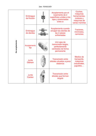 Dpto. TECNOLOGÍA
Embrague
de fricción
Acoplamiento por el
rozamiento de 2
superficies unidas a los
ejes y presionadas
entre si
Coches,
máquinas
herramientas,
motores y
máquinas de
varias marchas
Embrague
de dientes
Acoplamiento cuando
encajan los dientes de
las 2 piezas
enfrentadas
Tractores,
minimotos,
camiones
Acoplamiento
fijo
Unir ejes de
transmisión largos,
perfectamente
centrados de forma
permanente
Junta
Oldham
Transmisión entre
árboles situados a poca
distancia
De
acoplamiento
Junta
Cardan
Transmisión entre
árboles que forman
ángulo
Medios de
transporte,
máquinas
industriales,
juguetes,…
 