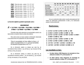 Ejercicios resueltos de PROGRAMACION LINEAL Ing. José Luis Albornoz Salazar - 115 -
FAA : Precio de venta – costos = 15 – 5,7 = 9,3
FAB : Precio de venta – costos = 15 – 6,4 = 8,6
FBA : Precio de venta – costos = 15 – 4,5 = 10,5
FBB : Precio de venta – costos = 15 – 5,2 = 9,8
MAA : Precio de venta – costos = 12 – 9 = 3
MAB : Precio de venta – costos = 12 – 8,4 = 3,6
MBA : Precio de venta – costos = 12 – 5,4 = 6,6
MBB : Precio de venta – costos = 12 – 4,8 = 7,2
La función objetivo quedará expresada como :
MAXIMIZAR
Z = 9,3 FAA + 8,6 FAB + 10,5 FBA + 9,8 FBB +
3 MAA + 3,6 MAB + 6,6 MBA + 7,2 MBB
Conocidos todos estos elementos es recomendable construir una
tabla donde se muestren todos los datos del problema:
Para evitar errores es bueno analizar la información relacionada
a las proporciones de la preparación de cada mermelada :
“Para la mermelada de fresa utiliza la fruta y el
azúcar en proporciones 2 a 3, y para la mermelada
de manzana la proporción es de 1 a 1”
De la información anterior se deduce que cada Kg. de
mermelada de fresa contiene kg. de fresa y kg. de azúcar (0,4 Kg.
de fresa y 0,6 kg. de azúcar).
De la información anterior se deduce que cada Kg. de
mermelada de manzana contiene kg. de manzana y kg. de azúcar
(0,5 Kg. de manzana y 0,5 kg. de azúcar).
Una vez construida la tabla anterior resulta extremadamente fácil
indicar las restricciones (prácticamente la tabla y las restricciones
poseen la misma estructura).
Restricciones :
1) 0,4 FAA + 0,4 FAB + 0,4 FBA + 0,4 FBB ≤ 1000
2) 0,5 MAA + 0,5 MAB + 0,5 MBA + 0,5 MBB ≤ 1500
3) 0,6 FAA + 0,6 FAB + 0,6 FBA + 0,6 FBB + 0,5 MAA + 0,5 MAB +
0,5 MBA + 0,5 MBB ≤ 3000
4) 0,6 FAA + 0,6 FAB + 0,9 MAA + 0,9 MAB ≤ 1000
5) 0,9 FBA + 0,9 FBB + 0,9 MBA + 0,9 MBB ≤ 5000
6) 0,01 FAA + 0,01 FBA + 0,02 MAA + 0,02 MBA ≤ 100
7) 0,04 FAB + 0,04 FBB + 0,03 MAB + 0,03 MBB ≤ 50
Los resultados se leen :
 Se deben fabricar 2500 kilogramos de mermelada de fresa
utilizando la Caldera “B” y la Envasadora “A”
 Se deben fabricar 1333,3 kilogramos de mermelada de
manzana utilizando la Caldera “B” y la Envasadora “A”
 