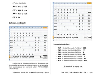 Ejercicios resueltos de PROGRAMACION LINEAL Ing. José Luis Albornoz Salazar - 127 -
c) Pedidos de productos :
P1f + P1c ≥ 100
P2f + P2c ≥ 110
P3f + P3c ≥ 120
P4f ≥ 90
Solución con Excel :
Como se trata de Unidades de Productos es recomendable que
los resultados se expresen en números enteros, no se recomienda
hacer aproximaciones, se recomienda utilizar PROGRAMACION
LINEAL ENTERA
Los resultados se leen :
 P1f = Cantidad de producto P1 a fabricar = 100
 P2f = Cantidad de producto P2 a fabricar =13
 P3f = Cantidad de producto P3 a fabricar = 0
 P4f = Cantidad de producto P4 a fabricar = 90
 P1c = Cantidad de producto P1 a comprar = 0
 P2c = Cantidad de producto P2 a comprar = 97
 P3c = Cantidad de producto P3 a comprar = 120
Z mínima = 20.885,00 u.m.
 