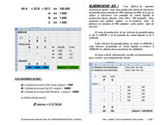 Ejercicios resueltos de PROGRAMACION LINEAL Ing. José Luis Albornoz Salazar - 133 -
60 A + 25 B + 20 C <= 100.000
A <= 1.000
B <= 1.000
C <= 1.500
Los resultados se leen :
A = Cantidad de acciones Gofer Crude a adquirir = 750
B = Cantidad de acciones Can Oil a adquirir = 1000
C = Cantidad de acciones Sloth Petroleum a adquirir = 1500
La utilidad obtenida será de :
Z máxima = $ 12.750,00
EJERCICIO 63 : Una fábrica de aparatos
electrónicos puede tener una producción diaria de televisores
de pantalla plana mínima de 300 y máxima de 600; en lo que se
refiere a televisores con pantalla de cristal liquido la
producción diaria fluctúa entre 200 y 500 unidades. Para
mantener una calidad optima en su producto debe de
fabricar un máximo de 900 unidades entre ambos tipos de
televisor.
El costo de producción de un televisor de pantalla plana
es de $ 3,400.00. y el de pantalla de cristal liquido es de $
5,600.00.
Cada televisor de pantalla plana se vende a $ 6000.00, y
cada televisor de pantalla de cristal liquido se vende a $
10800.00. La fábrica desea maximizar las utilidades.
En base a dicha información: escriba un planteamiento
para resolver por programación lineal.
 