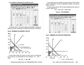 Ejercicios resueltos de PROGRAMACION LINEAL Ing. José Luis Albornoz Salazar - 52 -
Los resultados en Programación Lineal Entera serán::
Se deberán producir 152 pares de zapatos para caballeros y 205 pares de
zapatos para damas, obteniéndose una utilidad máxima de Bs. 12.760.000,oo
Caso b) MAXIMIZAR LOS INGRESOS POR PVP:
Xd
(3)
1000 (7)
800 (1)
600
400 Punto óptimo
(4)
200 Zpvp = 36.000.000 (arbitrario)
(5) (2)
(6) 200 400 600 800 1000 Xc
El punto óptimo (donde ZPVP alcanza el máximo valor) es la intersección
de las rectas (4) y (5) representado por el par ordenado ( 64 , 260 ) ,
donde:
Xc = 64 y Xd = 260
Lo que significa que para maximizar los ingresos brutos por PVP se deben
producir semanalmente 64 pares de zapatos para caballero y 260 pares de
zapatos para dama..
El máximo ingreso bruto por PVP se calcula sustituyendo estos valores en
la función objetivo (ZPVP):
ZPVP = 60.000 (64) + 120.000 (260)
Zmáx(PVP) = Bs 35.040.000,oo
Caso c) MINIMIZAR LOS COSTOS DE FABRICACIÓN:
Xd
(3)
1000 (7)
800 (1)
600
400
(4)
200
(5) (2)
(6) 200 400 800 1000 Xc
Punto óptimo
Zcosto = 12.000.000 (arbitrario)
 