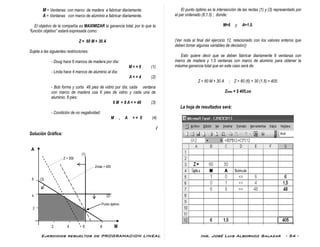 Ejercicios resueltos de PROGRAMACION LINEAL Ing. José Luis Albornoz Salazar - 54 -
M = Ventanas con marco de madera a fabricar diariamente.
A = Ventanas con marco de aluminio a fabricar diariamente.
El objetivo de la compañía es MAXIMIZAR la ganancia total, por lo que la
“función objetivo” estará expresada como:
Z = 60 M + 30 A
Sujeta a las siguientes restricciones:
- Doug hace 6 marcos de madera por día:
M < = 6 (1)
- Linda hace 4 marcos de aluminio al día:
A < = 4 (2)
- Bob forma y corta 48 pies de vidrio por día; cada ventana
con marco de madera usa 6 pies de vidrio y cada una de
aluminio, 8 pies:
6 M + 8 A < = 48 (3)
- Condición de no negatividad:
M , A > = 0 (4)
I
Solución Gráfica:
A
(1)
Z = 300
Zmáx = 405
6 (3)
4 (2)
Punto óptimo
2
2 4 6 8 M
El punto óptimo es la intersección de las rectas (1) y (3) representado por
el par ordenado (6,1.5) ; donde:
M=6 y A=1.5.
(Ver nota al final del ejercicio 12, relacionado con los valores enteros que
deben tomar algunas variables de decisión))
Esto quiere decir que se deben fabricar diariamente 6 ventanas con
marco de madera y 1.5 ventanas con marco de aluminio para obtener la
máxima ganancia total que en este caso será de:
Z = 60 M + 30 A ; Z = 60 (6) + 30 (1.5) = 405.
Zmáx = $ 405,oo
La hoja de resultados será:
 