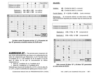 Ejercicios resueltos de PROGRAMACION LINEAL Ing. José Luis Albornoz Salazar - 80 -
A B Disponibilidad
Refresco con cafeína 3 2 120
Refresco sin cafeína 3 4 180
Restricción 1: 3A + 2B ≤ 120 (con cafeína)
Restricción 2: 3A + 4B ≤ 180 (sin cafeína)
Se deben vender 20 paquetes del tipo “A” y 30 paquetes del
tipo “B” generando un beneficio máximo de 270,00 euros.
EJERCICIO 27 : Una persona para recuperarse de
una cierta enfermedad tiene que tomar en su alimentación dos
clases de componentes que llamaremos A y B. Necesita tomar
70 unidades de A y 120 unidades de B. El médico le da dos
tipos de dietas en las que la concentración de dichos
componentes es:
 dieta D1: 2 unidades de A y 3 unidades de B
 dieta D2: 1 unidad de A y 2 unidades de B.
Sabiendo que el precio de la dieta D1 es 2,5 €. y el de la dieta D2
es 1,45 €. ¿Cuál es la distribución óptima para el menor costo?
SOLUCIÓN :
Variables : D1 = Cantidad de dieta D1 a consumir.
D2 = Cantidad de dieta D2 a consumir.
Función Objetivo : Z = 2,5 D1 + 1,45 D2 (costo a minimizar)
Restricciones : Se recomienda elaborar una tabla donde se refleje
toda la información disponible para visualizar mejor las restricciones del
problema :
D1 D2
Requerimiento
Unidades de componente A. 2 1 70
Unidades de componente B 3 2 120
Restricción 1: 2 D1 + 1 D2 ≥ 70 (componente A)
Restricción 2: 3 D1 + 2 D2 ≥ 120 (componente B)
Debe consumir 20 dietas “D1” y 30 dietas “D2” generándole
un costo mínimo de 93,50 €.
Solución :
 