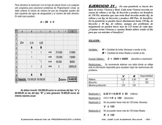 Ejercicios resueltos de PROGRAMACION LINEAL Ing. José Luis Albornoz Salazar - 83 -
Para introducir la restricción 4 en la hoja de cálculo Excel o en cualquier
otro programa para solucionar problemas de Programación Lineal, se
debe ordenar la misma de manera tal que las incógnitas queden del
lado izquierdo del signo de desigualdad y el número del lado derecho.
En este caso quedará :
A – 2B ≤ 0
Se deben invertir 130.000,00 euros en acciones del tipo “A” y
80.000,00 en las del tipo “B” y esto generará 19.400,00 euros de
interés máximo anual.
EJERCICIO 31 : En una pastelería se hacen dos
tipos de tortas: Vienesa y Real. Cada torta Vienesa necesita un
cuarto de relleno y un Kg. de bizcocho y produce un beneficio
de 250 Pts, mientras que una torta Real necesita medio Kg. de
relleno y un Kg. de bizcocho y produce 400 Ptas. de beneficio.
En la pastelería se pueden hacer diariamente hasta 150 Kg. de
bizcocho y 50 Kg. de relleno, aunque por problemas de
maquinaria no pueden hacer mas de 125 tortas de cada tipo.
¿Cuántas tortas Vienesas y cuantas Reales deben vender al día
para que sea máximo el beneficio?
SOLUCIÓN :
Variables : V = Cantidad de tortas Vienesas a vender al día. .
R = Cantidad de tortas Reales a vender al día. .
Función Objetivo : Z = 250V + 400R (beneficio a maximizar)
Restricciones : Se recomienda elaborar una tabla donde se refleje
toda la información disponible para visualizar mejor las restricciones del
problema :
V R Disponibilidad
Relleno 0,25 0,50 50
Bizcocho 1 1 150
Máxima producción 125 125
Restricción 1: 0,25 V + 0,50 R ≤ 50 (relleno)
Restricción 2: 1 V + 1 R ≤ 150 (bizcocho)
Restricción 3: No se pueden hacer más de 125 tortas Vienesas
V ≤ 125
Restricción 4: No se pueden hacer más de 125 tortas Reales
R ≤ 125
 