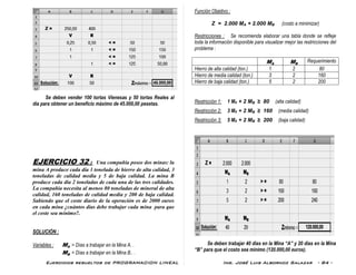 Ejercicios resueltos de PROGRAMACION LINEAL Ing. José Luis Albornoz Salazar - 84 -
Se deben vender 100 tortas Vienesas y 50 tortas Reales al
día para obtener un beneficio máximo de 45.000,00 pesetas.
EJERCICIO 32 : Una compañía posee dos minas: la
mina A produce cada día 1 tonelada de hierro de alta calidad, 3
toneladas de calidad media y 5 de baja calidad. La mina B
produce cada día 2 toneladas de cada una de las tres calidades.
La compañía necesita al menos 80 toneladas de mineral de alta
calidad, 160 toneladas de calidad media y 200 de baja calidad.
Sabiendo que el coste diario de la operación es de 2000 euros
en cada mina ¿cuántos días debe trabajar cada mina para que
el coste sea mínimo?.
SOLUCIÓN :
Variables : MA = Días a trabajar en la Mina A. .
MB = Días a trabajar en la Mina B.. .
Función Objetivo :
Z = 2.000 MA + 2.000 MB (costo a minimizar)
Restricciones : Se recomienda elaborar una tabla donde se refleje
toda la información disponible para visualizar mejor las restricciones del
problema :
MA MB
Requerimiento
Hierro de alta calidad (ton.) 1 2 80
Hierro de media calidad (ton.) 3 2 160
Hierro de baja calidad (ton.) 5 2 200
Restricción 1: 1 MA + 2 MB ≥ 80 (alta calidad)
Restricción 2: 3 MA + 2 MB ≥ 160 (media calidad)
Restricción 3: 5 MA + 2 MB ≥ 200 (baja calidad)
Se deben trabajar 40 días en la Mina “A” y 20 días en la Mina
“B” para que el costo sea mínimo (120.000,00 euros).
 