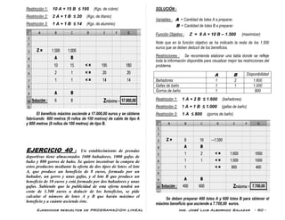 Ejercicios resueltos de PROGRAMACION LINEAL Ing. José Luis Albornoz Salazar - 90 -
Restricción 1: 10 A + 15 B ≤ 195 (Kgs. de cobre)
Restricción 2: 2 A + 1 B ≤ 20 (Kgs. de titanio)
Restricción 3: 1 A + 1 B ≤ 14 (Kgs. de aluminio)
El beneficio máximo asciende a 17.000,00 euros y se obtiene
fabricando 600 metros (6 rollos de 100 metros) de cable de tipo A
y 800 metros (8 rollos de 100 metros) de tipo B.
EJERCICIO 40 : Un establecimiento de prendas
deportivas tiene almacenados 1600 bañadores, 1000 gafas de
baño y 800 gorros de baño. Se quiere incentivar la compra de
estos productos mediante la oferta de dos tipos de lotes: el lote
A, que produce un beneficio de 8 euros, formado por un
bañador, un gorro y unas gafas, y el lote B que produce un
beneficio de 10 euros y está formado por dos bañadores y unas
gafas. Sabiendo que la publicidad de esta oferta tendrá un
coste de 1.500 euros a deducir de los beneficios, se pide
calcular el número de lotes A y B que harán máximo el
beneficio y a cuánto asciende éste.
SOLUCIÓN :
Variables : A = Cantidad de lotes A a preparar.
B = Cantidad de lotes B a preparar.
Función Objetivo : Z = 8 A + 10 B – 1.500 (maximizar)
Note que en la función objetivo se ha indicado la resta de los 1.500
euros que se deben deducir de los beneficios.
Restricciones : Se recomienda elaborar una tabla donde se refleje
toda la información disponible para visualizar mejor las restricciones del
problema.
A B Disponibilidad
Bañadores 1 2 1.600
Gafas de baño 1 1 1.000
Gorros de baño 1 800
Restricción 1: 1 A + 2 B ≤ 1.600 (bañadores)
Restricción 2: 1 A + 1 B ≤ 1.000 (gafas de baño)
Restricción 3: 1 A ≤ 800 (gorros de baño)
Se deben preparar 400 lotes A y 600 lotes B para obtener el
máximo beneficio que asciende a 7.700,00 euros.
 