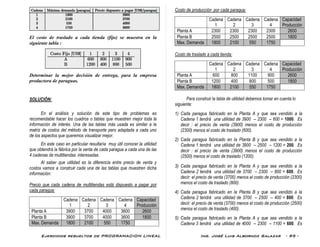 Ejercicios resueltos de PROGRAMACION LINEAL Ing. José Luis Albornoz Salazar - 95 -
El costo de traslado a cada tienda (fijo) se muestra en la
siguiente tabla :
Determinar la mejor decisión de entrega, para la empresa
productora de paraguas.
SOLUCIÒN:
En el análisis y solución de este tipo de problemas es
recomendable hacer los cuadros o tablas que muestren mejor toda la
información de interés. Una de las tablas más usada es similar a la
matriz de costos del método de transporte pero adaptada a cada uno
de los aspectos que queremos visualizar mejor.
En este caso en particular resultaría muy útil conocer la utilidad
que obtendrá la fábrica por la venta de cada paragua a cada una de las
4 cadenas de multitiendas interesadas.
Al saber que utilidad es la diferencia entre precio de venta y
costos vamos a construir cada una de las tablas que muestren dicha
información:
Precio que cada cadena de multitiendas està dispuesto a pagar por
cada paragua:
Cadena
1
Cadena
2
Cadena
3
Cadena
4
Capacidad
Producción
Planta A 3900 3700 4000 3600 2600
Planta B 3900 3700 4000 3600 1800
Max. Demanda 1800 2100 550 1750
Costo de producción por cada paragua:
Cadena
1
Cadena
2
Cadena
3
Cadena
4
Capacidad
Producción
Planta A 2300 2300 2300 2300 2600
Planta B 2500 2500 2500 2500 1800
Max. Demanda 1800 2100 550 1750
Costo de traslado a cada tienda:
Cadena
1
Cadena
2
Cadena
3
Cadena
4
Capacidad
Producción
Planta A 600 800 1100 900 2600
Planta B 1200 400 800 500 1800
Max. Demanda 1800 2100 550 1750
Para construir la tabla de utilidad debemos tomar en cuenta lo
siguiente:
1) Cada paragua fabricado en la Planta A y que sea vendido a la
Cadena 1 tendrá una utilidad de 3900 – 2300 – 600 = 1000. Es
decir : el precio de venta (3900) menos el costo de producción
(2300) menos el costo de traslado (600).
2) Cada paragua fabricado en la Planta B y que sea vendido a la
Cadena 1 tendrá una utilidad de 3900 – 2500 – 1200 = 200. Es
decir : el precio de venta (3900) menos el costo de producción
(2500) menos el costo de traslado (1200).
3) Cada paragua fabricado en la Planta A y que sea vendido a la
Cadena 2 tendrá una utilidad de 3700 – 2300 – 800 = 600. Es
decir: el precio de venta (3700) menos el costo de producción (2300)
menos el costo de traslado (800).
4) Cada paragua fabricado en la Planta B y que sea vendido a la
Cadena 2 tendrá una utilidad de 3700 – 2500 – 400 = 800. Es
decir: el precio de venta (3700) menos el costo de producción (2500)
menos el costo de traslado (400).
5) Cada paragua fabricado en la Planta A y que sea vendido a la
Cadena 3 tendrá una utilidad de 4000 – 2300 – 1100 = 600. Es
 