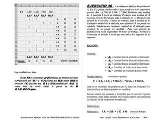 Ejercicios resueltos de PROGRAMACION LINEAL Ing. José Luis Albornoz Salazar - 99 -
Los resultados se leen:
Desde M1 se enviarán 30 toneladas de mineral de hierro
a P pasando por S1 y 10 pasando por S2; desde M2 se
enviarán 10 pasando por S1 y 50 pasando por S2. El
costo total de envío hasta la planta es de $
212.000,oo.
EJERCICIO 46 : Una empresa fabrica los productos
A, B y C y puede vender todo lo que produzca a los siguientes
precios (Bs) : A 700; B 3.500; C 7.000. Producir cada unidad
de A necesita 1 hora de trabajo. Producir una unidad de B
necesita 2 horas de trabajo, más 2 unidades de A. Producir una
unidad de C necesita 3 horas de trabajo, más 1 unidad de B.
Cualquier unidad de A utilizada para producir B, no puede ser
vendida. Similarmente cualquier unidad de B utilizada para
producir C, no puede ser vendida. Para este período de
planificación están disponibles 40 horas de trabajo. Formule y
Construya el modelo Lineal que maximice los ingresos de la
empresa.
SOLUCIÓN :
Variables :
 At = Cantidad total de productos A fabricados.
 Bt = Cantidad total de productos B fabricados.
 Ct = Cantidad total de productos C fabricados.
 AV = Cantidad de productos A para vender.
 BV = Cantidad de productos B para vender.
Función Objetivo : (maximizar ingresos)
Z = 0 At + 0 Bt + 7.000 Ct + 700 AV + 3.500 BV
(note en el enunciado del problema que no todos los productos A ni
todos los B que se fabrican pueden ser vendidos).
Aunque existen dos variables o incógnitas que no generan ingresos
económicos, éstas deben incluirse en la función objetivo para garantizar
su inclusión en las condiciones de restricción.
Restricciones :
Restricción 1: 1 At + 2 Bt + 3 Ct ≤ 40 (horas de trabajo)
 