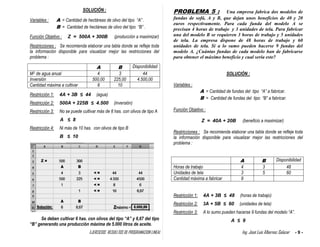 EJERCICIOS RESUELTOS DE PROGRAMACION LINEAL Ing. José Luis Albornoz Salazar - 9 -
SOLUCIÓN :
Variables : A = Cantidad de hectáreas de olivo del tipo “A” .
B = Cantidad de hectáreas de olivo del tipo “B” .
Función Objetivo : Z = 500A + 300B (producción a maximizar)
Restricciones : Se recomienda elaborar una tabla donde se refleje toda
la información disponible para visualizar mejor las restricciones del
problema :
A B Disponibilidad
M3 de agua anual 4 3 44
Inversión 500,00 225,00 4.500,00
Cantidad máxima a cultivar 8 10
Restricción 1: 4A + 3B ≤ 44 (agua)
Restricción 2: 500A + 225B ≤ 4.500 (inversión)
Restricción 3: No se puede cultivar más de 8 has. con olivos de tipo A
A ≤ 8
Restricción 4: Ni más de 10 has. con olivos de tipo B
B ≤ 10
Se deben cultivar 6 has. con olivos del tipo “A” y 6,67 del tipo
“B” generando una producción máxima de 5.000 litros de aceite.
PROBLEMA 5 : Una empresa fabrica dos modelos de
fundas de sofá, A y B, que dejan unos beneficios de 40 y 20
euros respectivamente. Para cada funda del modelo A se
precisan 4 horas de trabajo y 3 unidades de tela. Para fabricar
una del modelo B se requieren 3 horas de trabajo y 5 unidades
de tela. La empresa dispone de 48 horas de trabajo y 60
unidades de tela. Si a lo sumo pueden hacerse 9 fundas del
modelo A. ¿Cuántas fundas de cada modelo han de fabricarse
para obtener el máximo beneficio y cual sería este?
SOLUCIÓN :
Variables :
A = Cantidad de fundas del tipo “A” a fabricar.
B = Cantidad de fundas del tipo “B” a fabricar.
Función Objetivo :
Z = 40A + 20B (beneficio a maximizar)
Restricciones : Se recomienda elaborar una tabla donde se refleje toda
la información disponible para visualizar mejor las restricciones del
problema :
A B Disponibilidad
Horas de trabajo 4 3 48
Unidades de tela 3 5 60
Cantidad máxima a fabricar 9
Restricción 1: 4A + 3B ≤ 48 (horas de trabajo)
Restricción 2: 3A + 5B ≤ 60 (unidades de tela)
Restricción 3: A lo sumo pueden hacerse 9 fundas del modelo “A”.
A ≤ 9
 