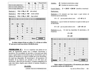 EJERCICIOS RESUELTOS DE PROGRAMACION LINEAL Ing. José Luis Albornoz Salazar - 12 -
MA MB
Requerimiento
Hierro de alta calidad (ton.) 1 2 80
Hierro de media calidad (ton.) 3 2 160
Hierro de baja calidad (ton.) 5 2 200
Restricción 1: 1 MA + 2 MB ≥ 80 (alta calidad)
Restricción 2: 3 MA + 2 MB ≥ 160 (media calidad)
Restricción 3: 5 MA + 2 MB ≥ 200 (baja calidad)
Se deben trabajar 40 días en la Mina “A” y 20 días en la Mina
“B” para que el costo sea mínimo (120.000,00 euros).
PROBLEMA 9 : Se va a organizar una planta de un
taller de automóviles donde van a trabajar electricistas y
mecánicos. Por necesidades de mercado, es necesario que haya
mayor o igual número de mecánicos que de electricistas y que el
número de mecánicos no supere al doble que el de electricistas.
En total hay disponibles 30 electricistas y 20 mecánicos. El
beneficio de la empresa por jornada es de 250 euros por
electricista y 200 euros por mecánico. ¿Cuántos trabajadores de
cada clase deben elegirse para obtener el máximo beneficio y
cuál es este?
SOLUCIÓN :
Variables : E = Cantidad de electricistas a elegir .
M = Cantidad de mecánicos a elegir .
Función Objetivo : Z = 250 E + 200 M (beneficio a maximizar)
Restricciones :
Restricción 1: Es necesario que haya mayor o igual número de
mecánicos que de electricistas.
M ≥ E que se puede ordenar como – E + M ≥ 0
Restricción 2: y que el número de mecánicos no supere al doble que el
de electricistas
M ≤ 2E que se puede ordenar como – 2E + M ≤ 0
Restricción 3 y 4 : En total hay disponibles 30 electricistas y 20
mecánicos.
E ≤ 30
M ≤ 20
Deben elegirse 20 electricistas y 20 mecánicos para obtener
un beneficio máximo de 9.000,00 euros.
 