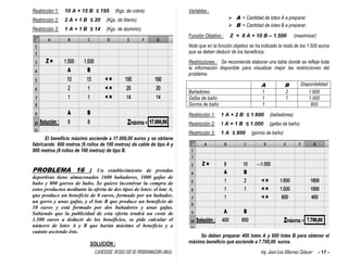 EJERCICIOS RESUELTOS DE PROGRAMACION LINEAL Ing. José Luis Albornoz Salazar - 17 -
Restricción 1: 10 A + 15 B ≤ 195 (Kgs. de cobre)
Restricción 2: 2 A + 1 B ≤ 20 (Kgs. de titanio)
Restricción 3: 1 A + 1 B ≤ 14 (Kgs. de aluminio)
El beneficio máximo asciende a 17.000,00 euros y se obtiene
fabricando 600 metros (6 rollos de 100 metros) de cable de tipo A y
800 metros (8 rollos de 100 metros) de tipo B.
PROBLEMA 16 : Un establecimiento de prendas
deportivas tiene almacenados 1600 bañadores, 1000 gafas de
baño y 800 gorros de baño. Se quiere incentivar la compra de
estos productos mediante la oferta de dos tipos de lotes: el lote A,
que produce un beneficio de 8 euros, formado por un bañador,
un gorro y unas gafas, y el lote B que produce un beneficio de
10 euros y está formado por dos bañadores y unas gafas.
Sabiendo que la publicidad de esta oferta tendrá un coste de
1.500 euros a deducir de los beneficios, se pide calcular el
número de lotes A y B que harán máximo el beneficio y a
cuánto asciende éste.
SOLUCIÓN :
Variables :
 A = Cantidad de lotes A a preparar.
 B = Cantidad de lotes B a preparar.
Función Objetivo : Z = 8 A + 10 B – 1.500 (maximizar)
Note que en la función objetivo se ha indicado la resta de los 1.500 euros
que se deben deducir de los beneficios.
Restricciones : Se recomienda elaborar una tabla donde se refleje toda
la información disponible para visualizar mejor las restricciones del
problema.
A B Disponibilidad
Bañadores 1 2 1.600
Gafas de baño 1 1 1.000
Gorros de baño 1 800
Restricción 1: 1 A + 2 B ≤ 1.600 (bañadores)
Restricción 2: 1 A + 1 B ≤ 1.000 (gafas de baño)
Restricción 3: 1 A ≤ 800 (gorros de baño)
Se deben preparar 400 lotes A y 600 lotes B para obtener el
máximo beneficio que asciende a 7.700,00 euros.
 