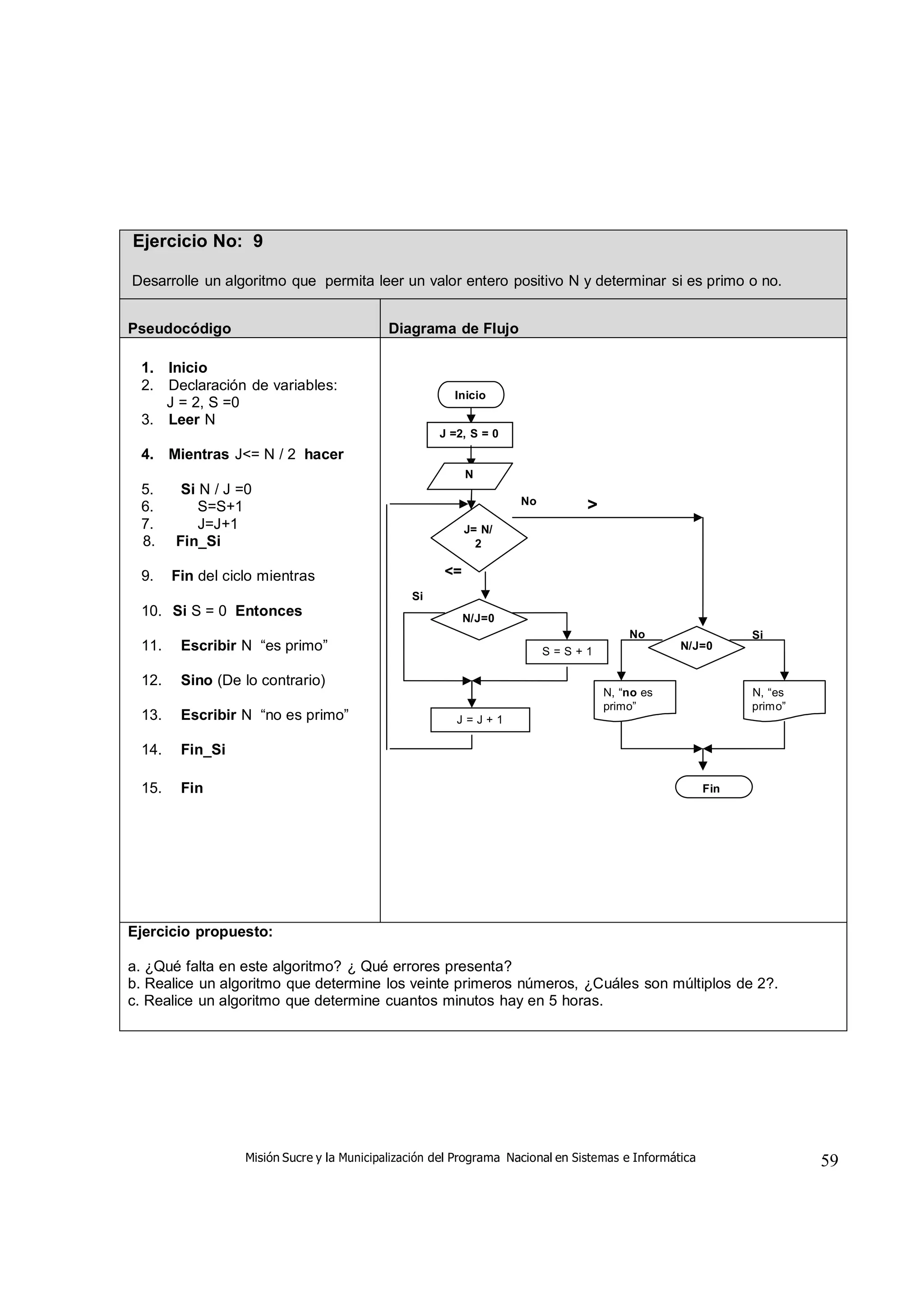 Misión Sucre y la Municipalización del Programa Nacional en Sistemas e Informática 59
Ejercicio No: 9
Desarrolle un algoritmo que permita leer un valor entero positivo N y determinar si es primo o no.
Pseudocódigo Diagrama de Flujo
1. Inicio
2. Declaración de variables:
J = 2, S =0
3. Leer N
4. Mientras J<= N / 2 hacer
5. Si N / J =0
6. S=S+1
7. J=J+1
8. Fin_Si
9. Fin del ciclo mientras
10. Si S = 0 Entonces
11. Escribir N “es primo”
12. Sino (De lo contrario)
13. Escribir N “no es primo”
14. Fin_Si
15. Fin
Inicio
J =2, S = 0
N
No >
J= N/
2
<=
Si
N/J=0
No Si
S = S + 1 N/J=0
N, “no es N, “es
primo” primo”
J = J + 1
Fin
Ejercicio propuesto:
a. ¿Qué falta en este algoritmo? ¿ Qué errores presenta?
b. Realice un algoritmo que determine los veinte primeros números, ¿Cuáles son múltiplos de 2?.
c. Realice un algoritmo que determine cuantos minutos hay en 5 horas.
 