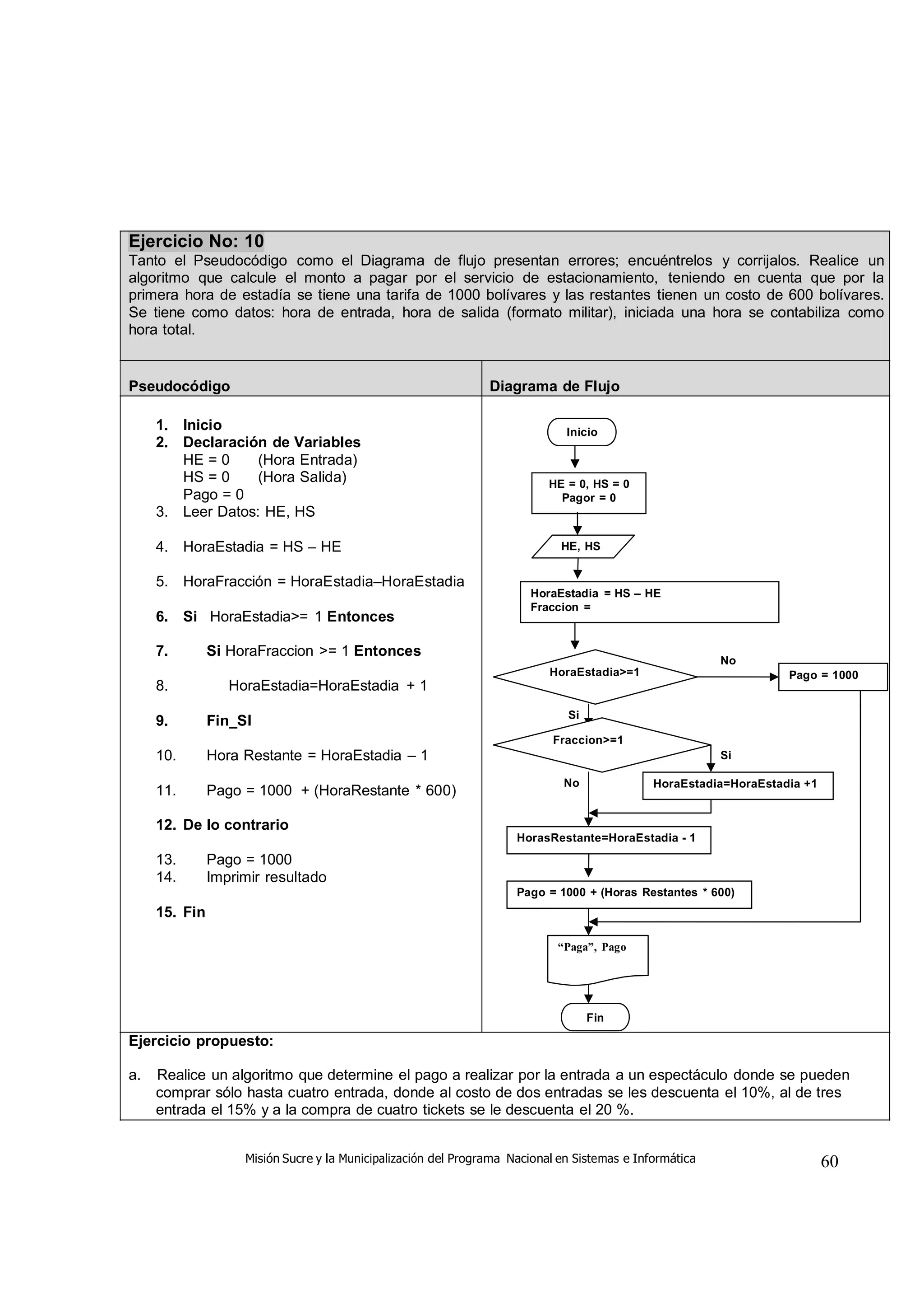 Misión Sucre y la Municipalización del Programa Nacional en Sistemas e Informática 60
Ejercicio No: 10
Tanto el Pseudocódigo como el Diagrama de flujo presentan errores; encuéntrelos y corrijalos. Realice un
algoritmo que calcule el monto a pagar por el servicio de estacionamiento, teniendo en cuenta que por la
primera hora de estadía se tiene una tarifa de 1000 bolívares y las restantes tienen un costo de 600 bolívares.
Se tiene como datos: hora de entrada, hora de salida (formato militar), iniciada una hora se contabiliza como
hora total.
Pseudocódigo Diagrama de Flujo
1. Inicio
2. Declaración de Variables
HE = 0 (Hora Entrada)
HS = 0 (Hora Salida)
Pago = 0
3. Leer Datos: HE, HS
4. HoraEstadia = HS – HE
5. HoraFracción = HoraEstadia–HoraEstadia
6. Si HoraEstadia>= 1 Entonces
Inicio
HE = 0, HS = 0
Pagor = 0
HE, HS
HoraEstadia = HS – HE
Fraccion =
7. Si HoraFraccion >= 1 Entonces
8. HoraEstadia=HoraEstadia + 1
9. Fin_SI
10. Hora Restante = HoraEstadia – 1
11. Pago = 1000 + (HoraRestante * 600)
HoraEstadia>=1
Si
Fraccion>=1
No
No
Pago = 1000
Si
HoraEstadia=HoraEstadia +1
12. De lo contrario
13. Pago = 1000
14. Imprimir resultado
15. Fin
HorasRestante=HoraEstadia - 1
Pago = 1000 + (Horas Restantes * 600)
“Paga”, Pago
Ejercicio propuesto:
Fin
a. Realice un algoritmo que determine el pago a realizar por la entrada a un espectáculo donde se pueden
comprar sólo hasta cuatro entrada, donde al costo de dos entradas se les descuenta el 10%, al de tres
entrada el 15% y a la compra de cuatro tickets se le descuenta el 20 %.
 