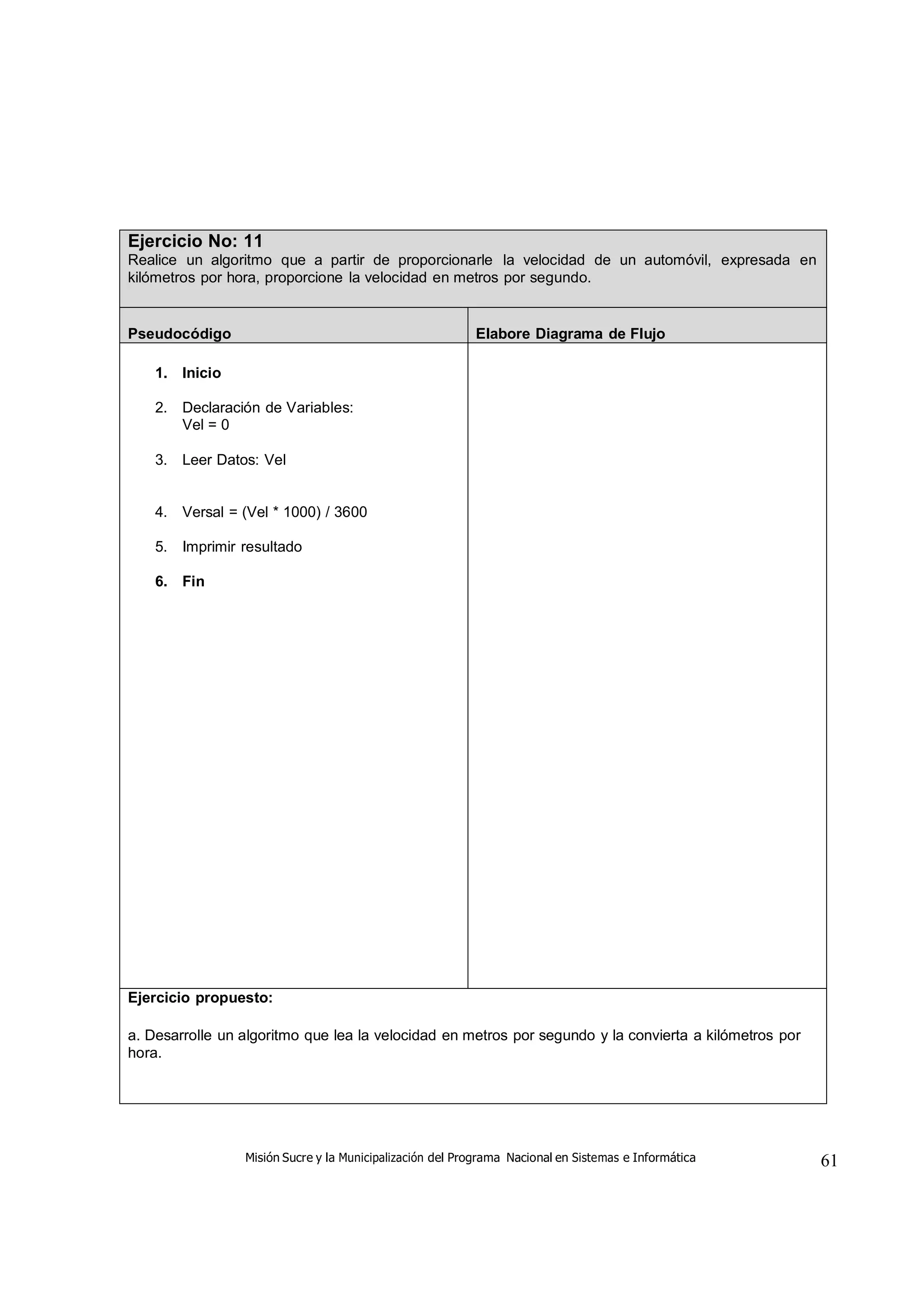 Misión Sucre y la Municipalización del Programa Nacional en Sistemas e Informática 61
Ejercicio No: 11
Realice un algoritmo que a partir de proporcionarle la velocidad de un automóvil, expresada en
kilómetros por hora, proporcione la velocidad en metros por segundo.
Pseudocódigo Elabore Diagrama de Flujo
1. Inicio
2. Declaración de Variables:
Vel = 0
3. Leer Datos: Vel
4. Versal = (Vel * 1000) / 3600
5. Imprimir resultado
6. Fin
Ejercicio propuesto:
a. Desarrolle un algoritmo que lea la velocidad en metros por segundo y la convierta a kilómetros por
hora.
 