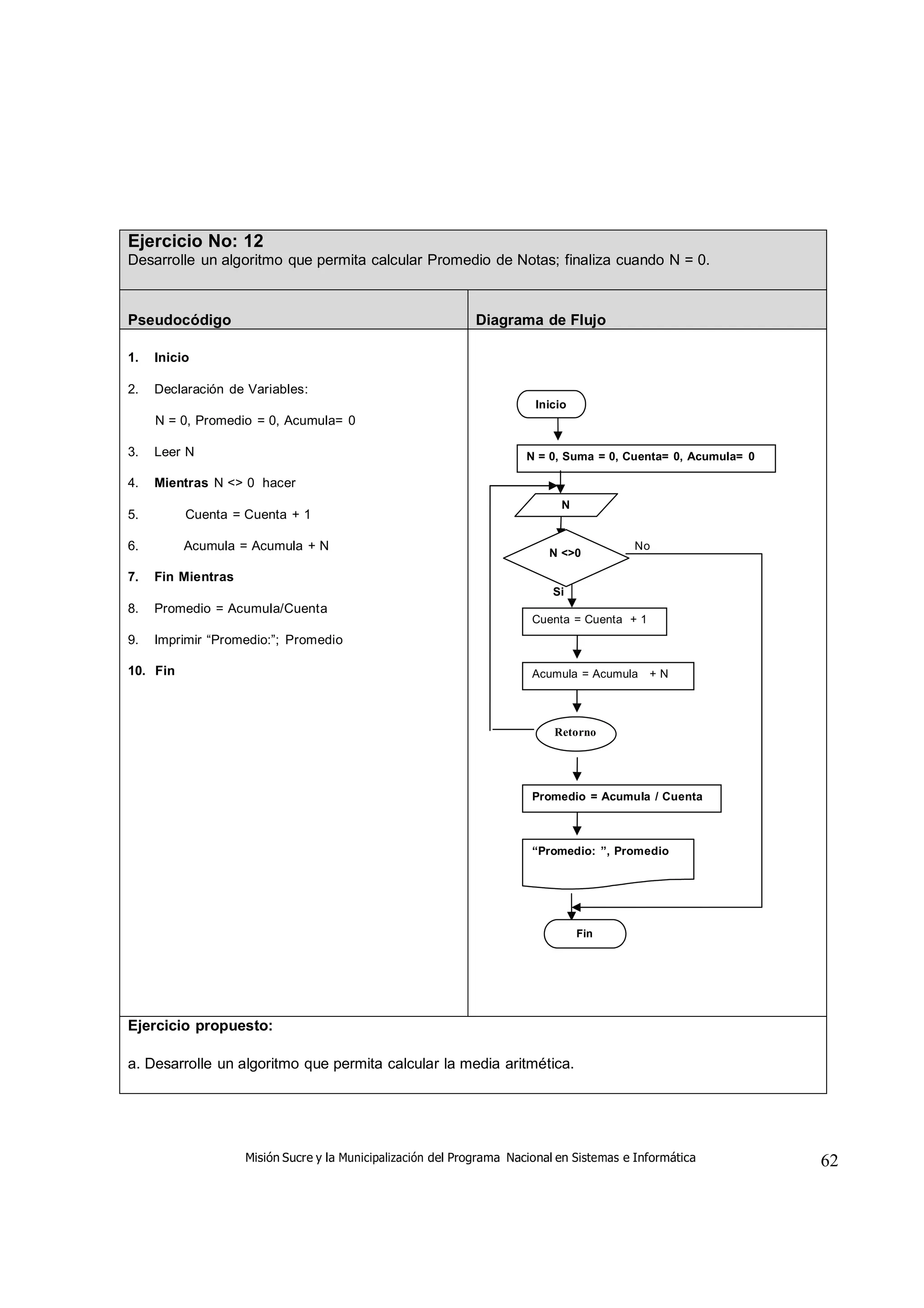 Misión Sucre y la Municipalización del Programa Nacional en Sistemas e Informática 62
Ejercicio No: 12
Desarrolle un algoritmo que permita calcular Promedio de Notas; finaliza cuando N = 0.
Pseudocódigo Diagrama de Flujo
1. Inicio
2. Declaración de Variables:
N = 0, Promedio = 0, Acumula= 0
3. Leer N
4. Mientras N <> 0 hacer
5. Cuenta = Cuenta + 1
6. Acumula = Acumula + N
7. Fin Mientras
8. Promedio = Acumula/Cuenta
9. Imprimir “Promedio:”; Promedio
10. Fin
Inicio
N = 0, Suma = 0, Cuenta= 0, Acumula= 0
N
N <>0
No
Si
Cuenta = Cuenta + 1
Acumula = Acumula + N
Retorno
Promedio = Acumula / Cuenta
“Promedio: ”, Promedio
Fin
Ejercicio propuesto:
a. Desarrolle un algoritmo que permita calcular la media aritmética.
 