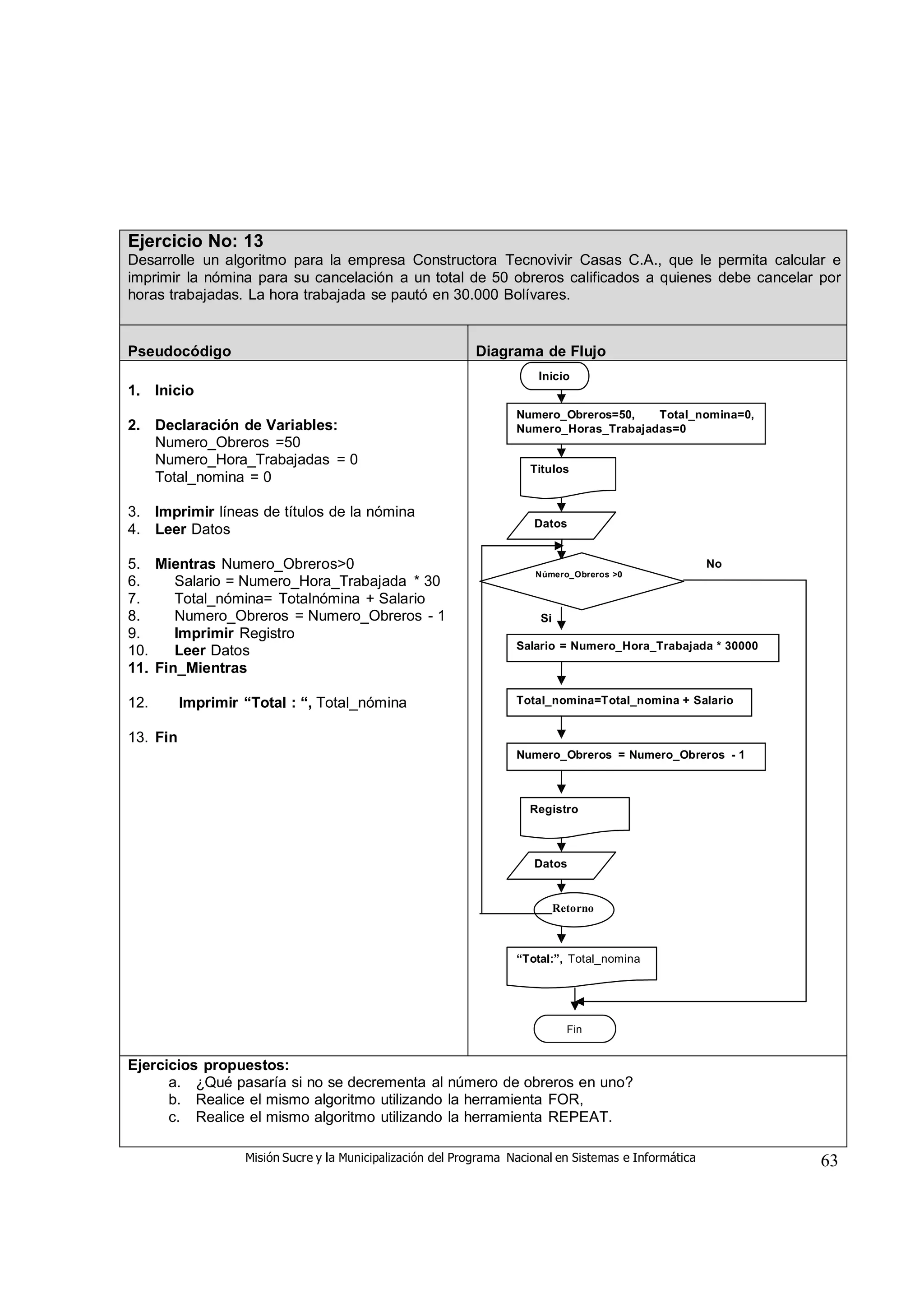Misión Sucre y la Municipalización del Programa Nacional en Sistemas e Informática 63
Ejercicio No: 13
Desarrolle un algoritmo para la empresa Constructora Tecnovivir Casas C.A., que le permita calcular e
imprimir la nómina para su cancelación a un total de 50 obreros calificados a quienes debe cancelar por
horas trabajadas. La hora trabajada se pautó en 30.000 Bolívares.
Pseudocódigo Diagrama de Flujo
1. Inicio
2. Declaración de Variables:
Numero_Obreros =50
Numero_Hora_Trabajadas = 0
Total_nomina = 0
3. Imprimir líneas de títulos de la nómina
4. Leer Datos
5. Mientras Numero_Obreros>0
6. Salario = Numero_Hora_Trabajada * 30
7. Total_nómina= Totalnómina + Salario
8. Numero_Obreros = Numero_Obreros - 1
9. Imprimir Registro
10. Leer Datos
11. Fin_Mientras
12. Imprimir “Total : “, Total_nómina
13. Fin
Inicio
Numero_Obreros=50, Total_nomina=0,
Numero_Horas_Trabajadas=0
Titulos
Datos
No
Número_Obreros >0
Si
Salario = Numero_Hora_Trabajada * 30000
Total_nomina=Total_nomina + Salario
Numero_Obreros = Numero_Obreros - 1
Registro
Datos
Retorno
“Total:”, Total_nomina
Fin
Ejercicios propuestos:
a. ¿Qué pasaría si no se decrementa al número de obreros en uno?
b. Realice el mismo algoritmo utilizando la herramienta FOR,
c. Realice el mismo algoritmo utilizando la herramienta REPEAT.
 