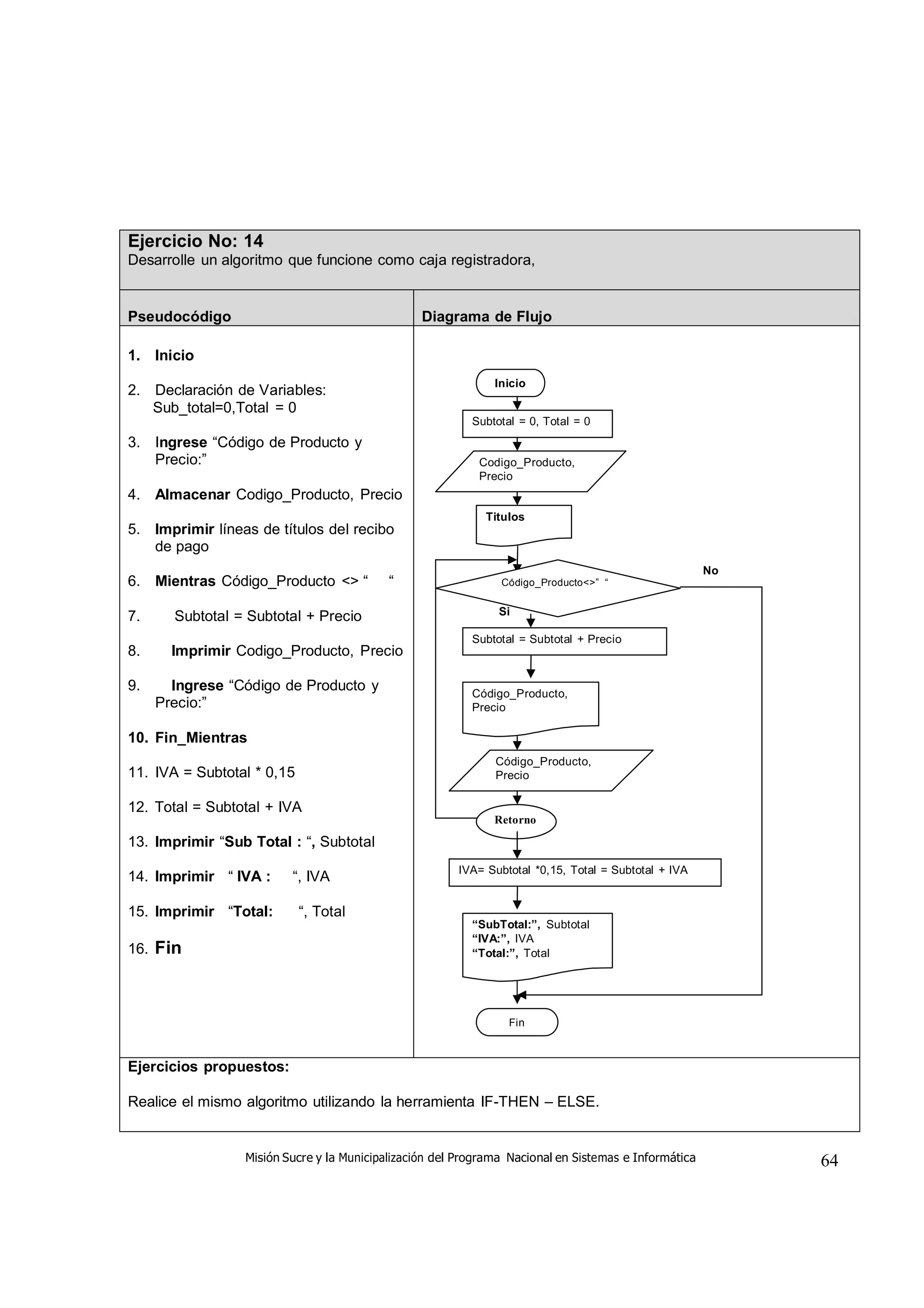 Misión Sucre y la Municipalización del Programa Nacional en Sistemas e Informática 64
Ejercicio No: 14
Desarrolle un algoritmo que funcione como caja registradora,
Pseudocódigo Diagrama de Flujo
1. Inicio
2. Declaración de Variables:
Sub_total=0,Total = 0
3. Ingrese “Código de Producto y
Precio:”
4. Almacenar Codigo_Producto, Precio
5. Imprimir líneas de títulos del recibo
de pago
6. Mientras Código_Producto <> “ “
7. Subtotal = Subtotal + Precio
8. Imprimir Codigo_Producto, Precio
9. Ingrese “Código de Producto y
Precio:”
10. Fin_Mientras
11. IVA = Subtotal * 0,15
12. Total = Subtotal + IVA
13. Imprimir “Sub Total : “, Subtotal
14. Imprimir “ IVA : “, IVA
15. Imprimir “Total: “, Total
16. Fin
Inicio
Subtotal = 0, Total = 0
Codigo_Producto,
Precio
Titulos
No
Código_Producto<>” “
Si
Subtotal = Subtotal + Precio
Código_Producto,
Precio
Código_Producto,
Precio
Retorno
IVA= Subtotal *0,15, Total = Subtotal + IVA
“SubTotal:”, Subtotal
“IVA:”, IVA
“Total:”, Total
Fin
Ejercicios propuestos:
Realice el mismo algoritmo utilizando la herramienta IF-THEN – ELSE.
 
