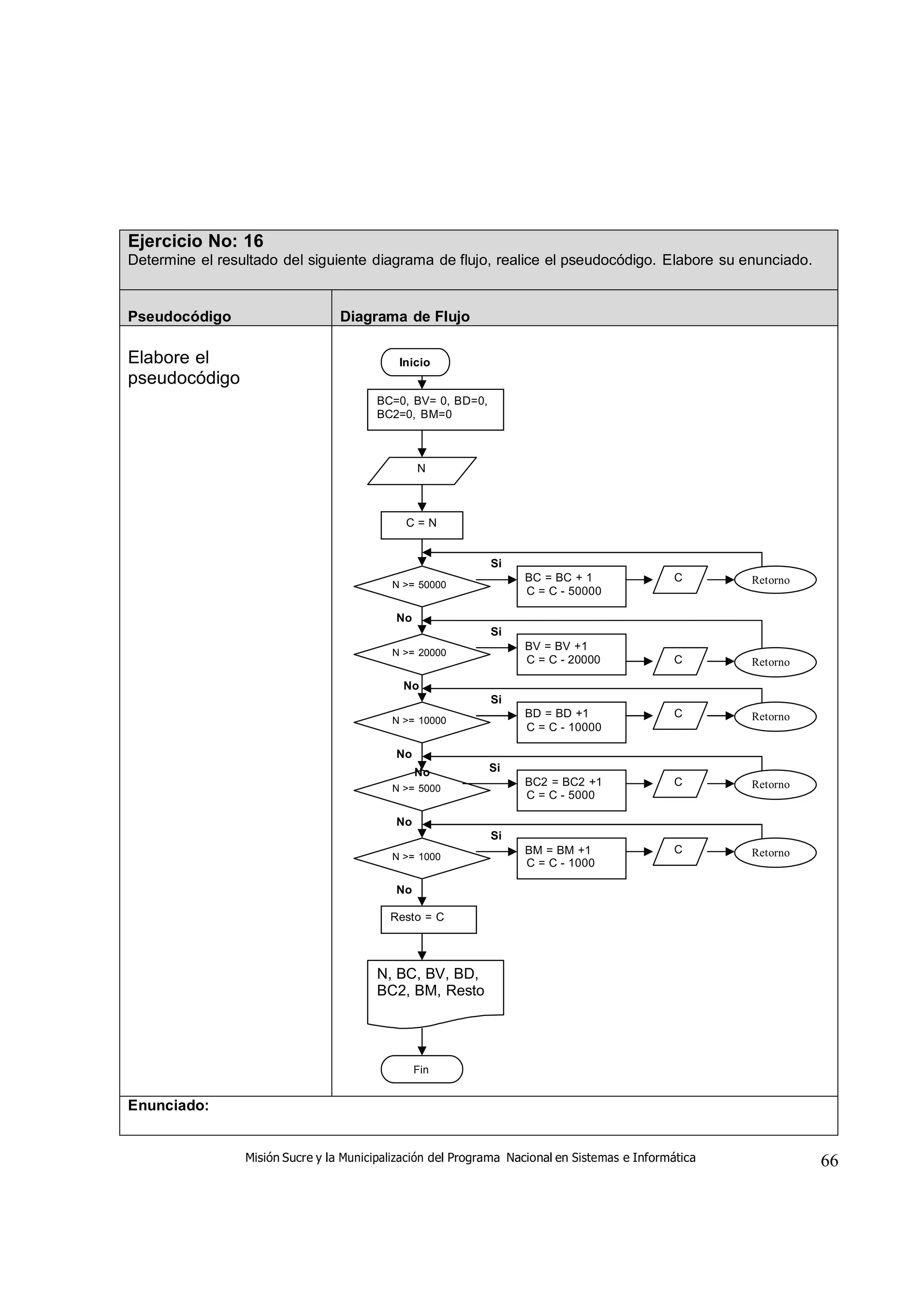 Misión Sucre y la Municipalización del Programa Nacional en Sistemas e Informática 66
Ejercicio No: 16
Determine el resultado del siguiente diagrama de flujo, realice el pseudocódigo. Elabore su enunciado.
Pseudocódigo Diagrama de Flujo
Elabore el
pseudocódigo
Inicio
BC=0, BV= 0, BD=0,
BC2=0, BM=0
N
C = N
Si
N >= 50000
BC = BC + 1 C Retorno
C = C - 50000
No
Si
N >= 20000
BV = BV +1
C = C - 20000 C Retorno
No
Si
N >= 10000
BD = BD +1 C Retorno
C = C - 10000
No
No Si
N >= 5000
BC2 = BC2 +1 C Retorno
C = C - 5000
No
Si
N >= 1000
BM = BM +1 C Retorno
C = C - 1000
No
Resto = C
N, BC, BV, BD,
BC2, BM, Resto
Fin
Enunciado:
 