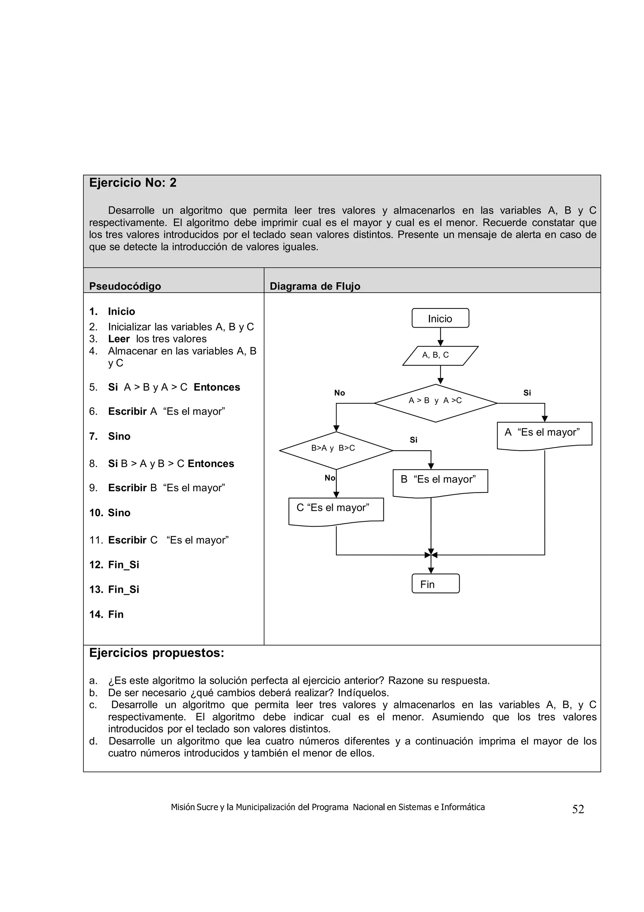 Misión Sucre y la Municipalización del Programa Nacional en Sistemas e Informática 52
Ejercicio No: 2
Desarrolle un algoritmo que permita leer tres valores y almacenarlos en las variables A, B y C
respectivamente. El algoritmo debe imprimir cual es el mayor y cual es el menor. Recuerde constatar que
los tres valores introducidos por el teclado sean valores distintos. Presente un mensaje de alerta en caso de
que se detecte la introducción de valores iguales.
Pseudocódigo Diagrama de Flujo
1. Inicio
2. Inicializar las variables A, B y C
3. Leer los tres valores
4. Almacenar en las variables A, B
y C
5. Si A > B y A > C Entonces
6. Escribir A “Es el mayor”
7. Sino
8. Si B > A y B > C Entonces
9. Escribir B “Es el mayor”
10. Sino
11. Escribir C “Es el mayor”
12. Fin_Si
13. Fin_Si
14. Fin
Inicio
A, B, C
No Si
A > B y A >C
Si
A “Es el mayor”
B>A y B>C
No B “Es el mayor”
C “Es el mayor”
Fin
Ejercicios propuestos:
a. ¿Es este algoritmo la solución perfecta al ejercicio anterior? Razone su respuesta.
b. De ser necesario ¿qué cambios deberá realizar? Indíquelos.
c. Desarrolle un algoritmo que permita leer tres valores y almacenarlos en las variables A, B, y C
respectivamente. El algoritmo debe indicar cual es el menor. Asumiendo que los tres valores
introducidos por el teclado son valores distintos.
d. Desarrolle un algoritmo que lea cuatro números diferentes y a continuación imprima el mayor de los
cuatro números introducidos y también el menor de ellos.
 