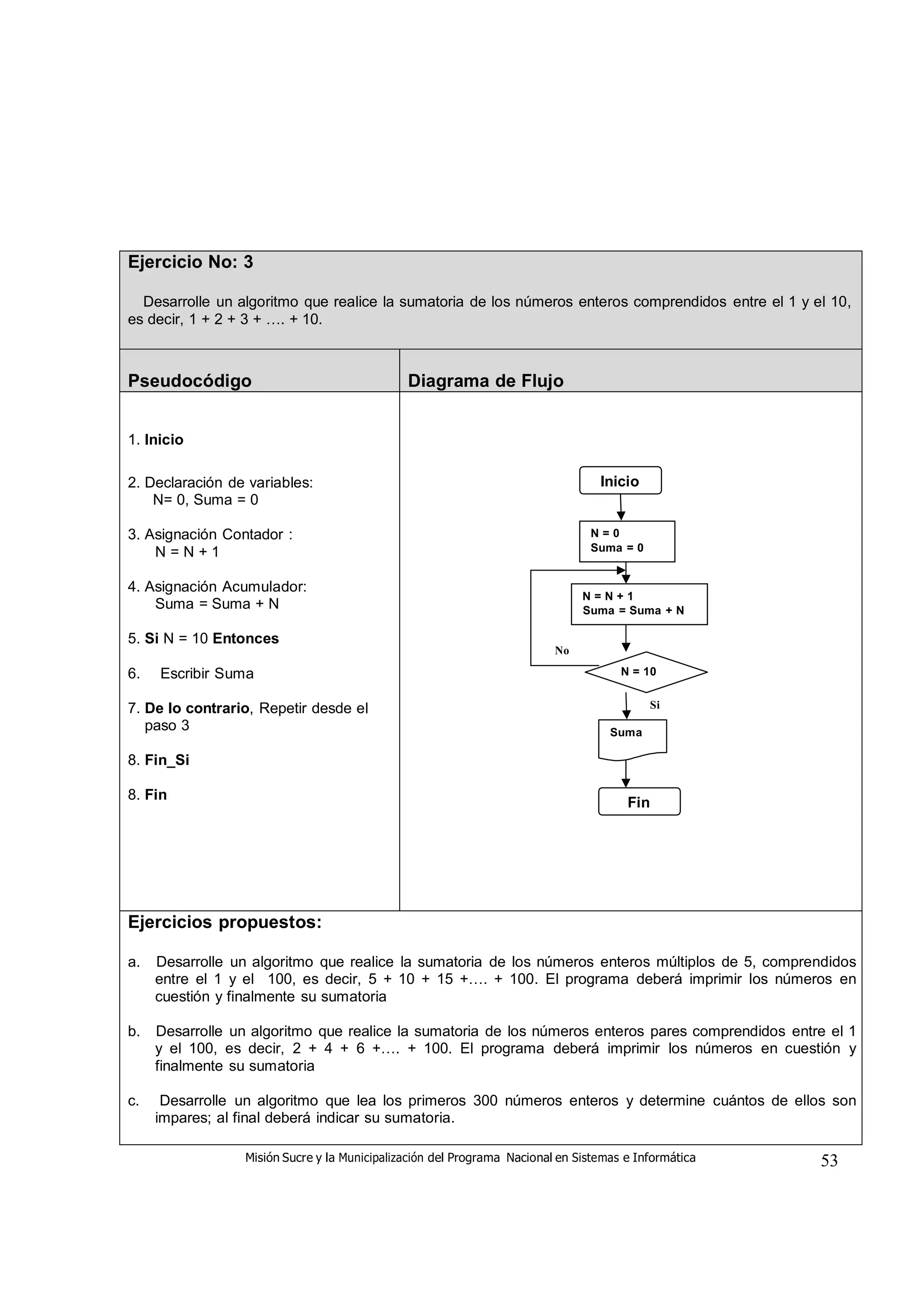 Misión Sucre y la Municipalización del Programa Nacional en Sistemas e Informática 53
Ejercicio No: 3
Desarrolle un algoritmo que realice la sumatoria de los números enteros comprendidos entre el 1 y el 10,
es decir, 1 + 2 + 3 + …. + 10.
Pseudocódigo Diagrama de Flujo
1. Inicio
2. Declaración de variables:
N= 0, Suma = 0
3. Asignación Contador :
N = N + 1
4. Asignación Acumulador:
Suma = Suma + N
5. Si N = 10 Entonces
6. Escribir Suma
7. De lo contrario, Repetir desde el
paso 3
8. Fin_Si
8. Fin
Inicio
N = 0
Suma = 0
N = N + 1
Suma = Suma + N
No
N = 10
Si
Suma
Fin
Ejercicios propuestos:
a. Desarrolle un algoritmo que realice la sumatoria de los números enteros múltiplos de 5, comprendidos
entre el 1 y el 100, es decir, 5 + 10 + 15 +…. + 100. El programa deberá imprimir los números en
cuestión y finalmente su sumatoria
b. Desarrolle un algoritmo que realice la sumatoria de los números enteros pares comprendidos entre el 1
y el 100, es decir, 2 + 4 + 6 +…. + 100. El programa deberá imprimir los números en cuestión y
finalmente su sumatoria
c. Desarrolle un algoritmo que lea los primeros 300 números enteros y determine cuántos de ellos son
impares; al final deberá indicar su sumatoria.
 