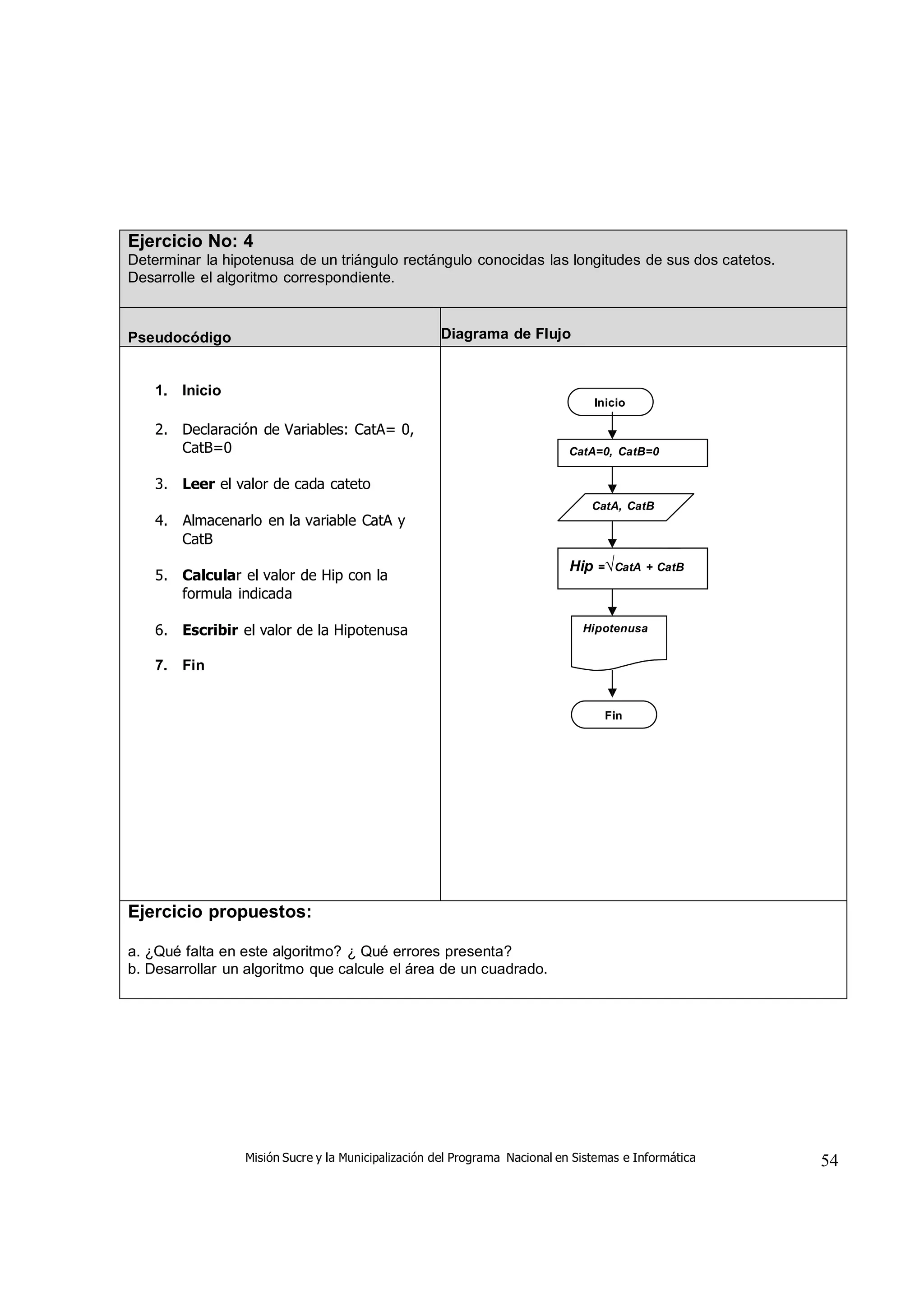 Misión Sucre y la Municipalización del Programa Nacional en Sistemas e Informática 54
Ejercicio No: 4
Determinar la hipotenusa de un triángulo rectángulo conocidas las longitudes de sus dos catetos.
Desarrolle el algoritmo correspondiente.
Pseudocódigo Diagrama de Flujo
1. Inicio
2. Declaración de Variables: CatA= 0,
CatB=0
3. Leer el valor de cada cateto
4. Almacenarlo en la variable CatA y
CatB
5. Calcular el valor de Hip con la
formula indicada
6. Escribir el valor de la Hipotenusa
7. Fin
Inicio
CatA=0, CatB=0
CatA, CatB
Hip =√CatA + CatB
Hipotenusa
Fin
Ejercicio propuestos:
a. ¿Qué falta en este algoritmo? ¿ Qué errores presenta?
b. Desarrollar un algoritmo que calcule el área de un cuadrado.
 