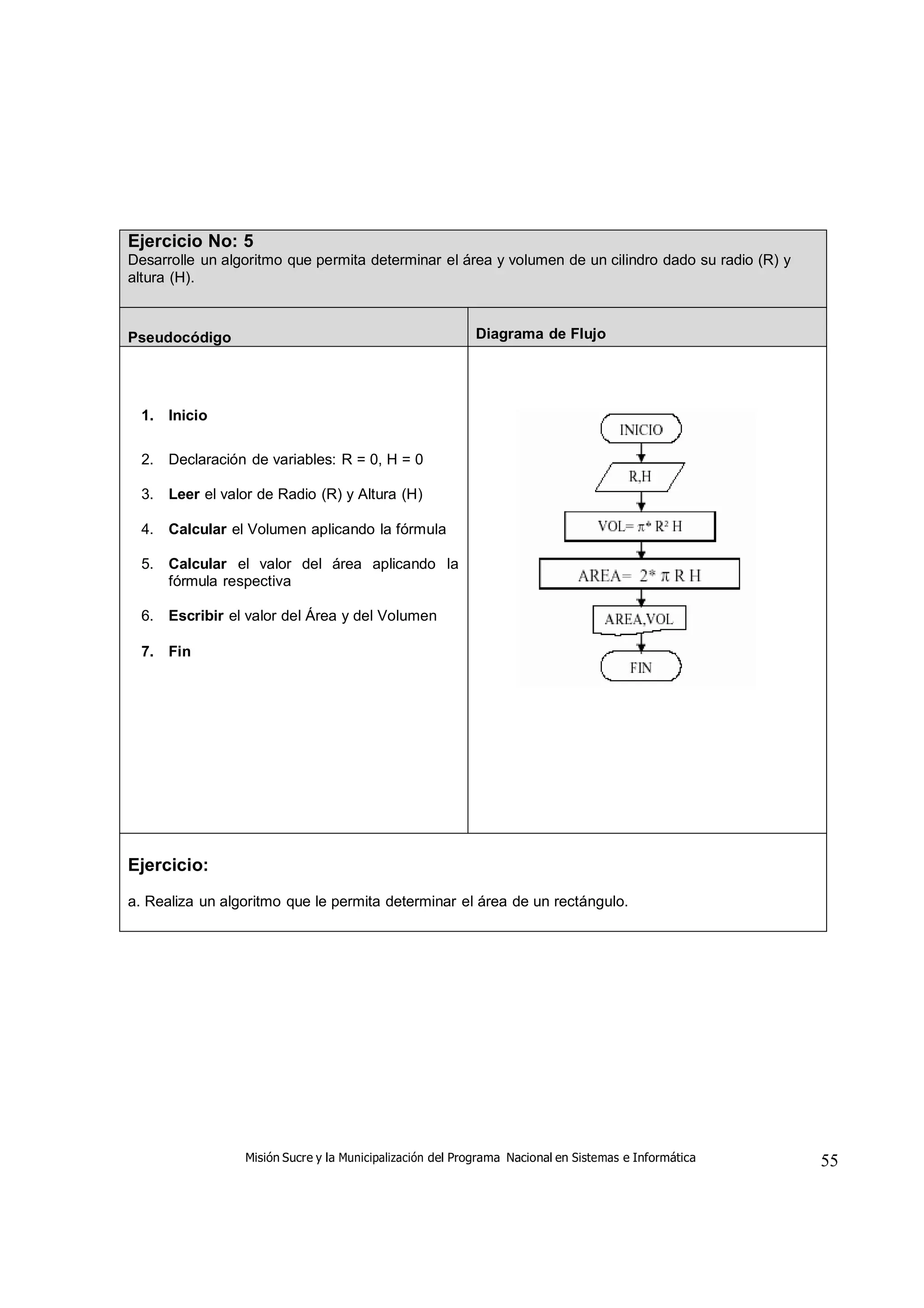 Misión Sucre y la Municipalización del Programa Nacional en Sistemas e Informática 55
Ejercicio No: 5
Desarrolle un algoritmo que permita determinar el área y volumen de un cilindro dado su radio (R) y
altura (H).
Pseudocódigo Diagrama de Flujo
1. Inicio
2. Declaración de variables: R = 0, H = 0
3. Leer el valor de Radio (R) y Altura (H)
4. Calcular el Volumen aplicando la fórmula
5. Calcular el valor del área aplicando la
fórmula respectiva
6. Escribir el valor del Área y del Volumen
7. Fin
Ejercicio:
a. Realiza un algoritmo que le permita determinar el área de un rectángulo.
 
