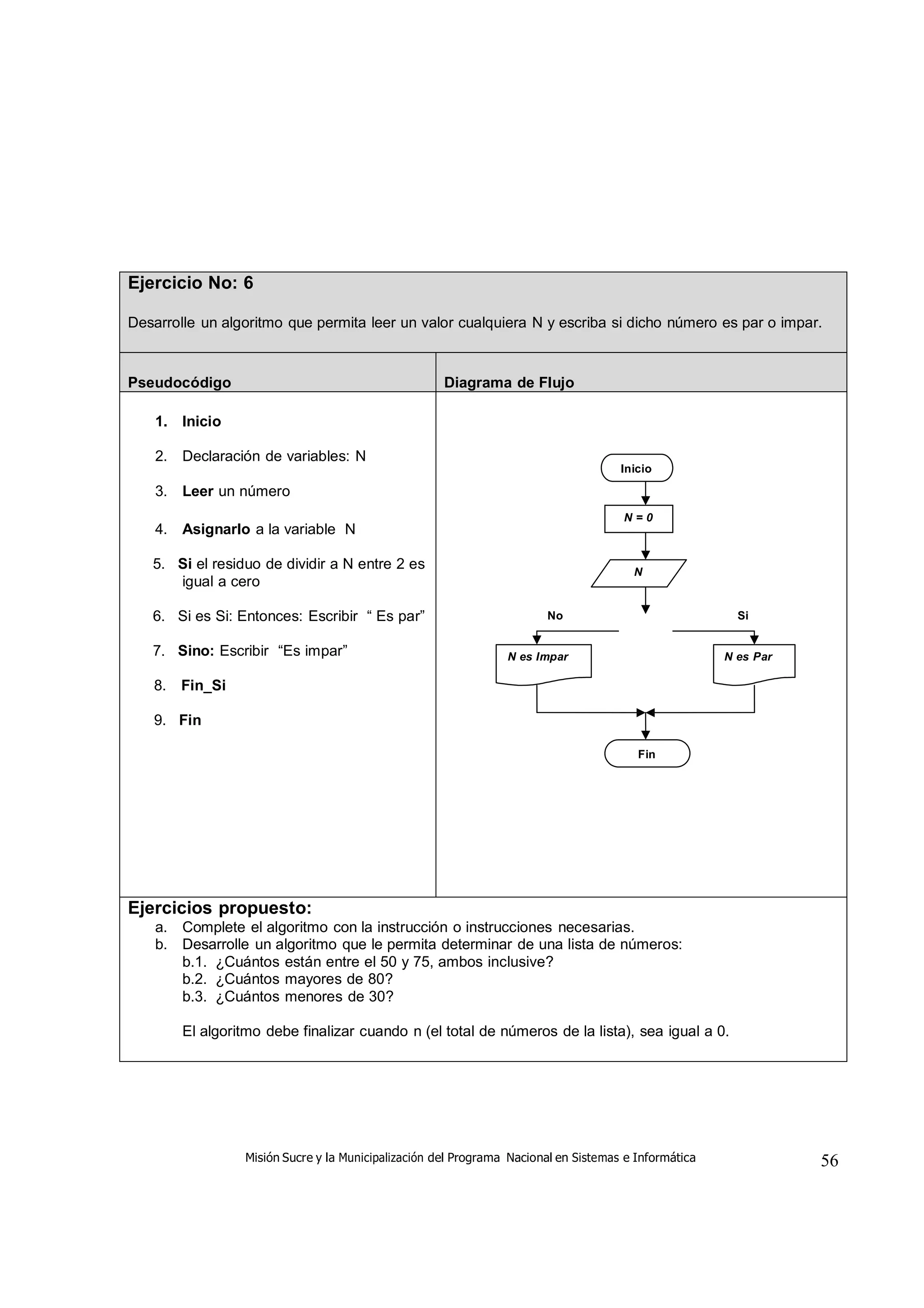 Misión Sucre y la Municipalización del Programa Nacional en Sistemas e Informática 56
Ejercicio No: 6
Desarrolle un algoritmo que permita leer un valor cualquiera N y escriba si dicho número es par o impar.
Pseudocódigo Diagrama de Flujo
1. Inicio
2. Declaración de variables: N
3. Leer un número
4. Asignarlo a la variable N
5. Si el residuo de dividir a N entre 2 es
igual a cero
6. Si es Si: Entonces: Escribir “ Es par”
7. Sino: Escribir “Es impar”
8. Fin_Si
9. Fin
Inicio
N = 0
N
No Si
N es Impar N es Par
Fin
Ejercicios propuesto:
a. Complete el algoritmo con la instrucción o instrucciones necesarias.
b. Desarrolle un algoritmo que le permita determinar de una lista de números:
b.1. ¿Cuántos están entre el 50 y 75, ambos inclusive?
b.2. ¿Cuántos mayores de 80?
b.3. ¿Cuántos menores de 30?
El algoritmo debe finalizar cuando n (el total de números de la lista), sea igual a 0.
 