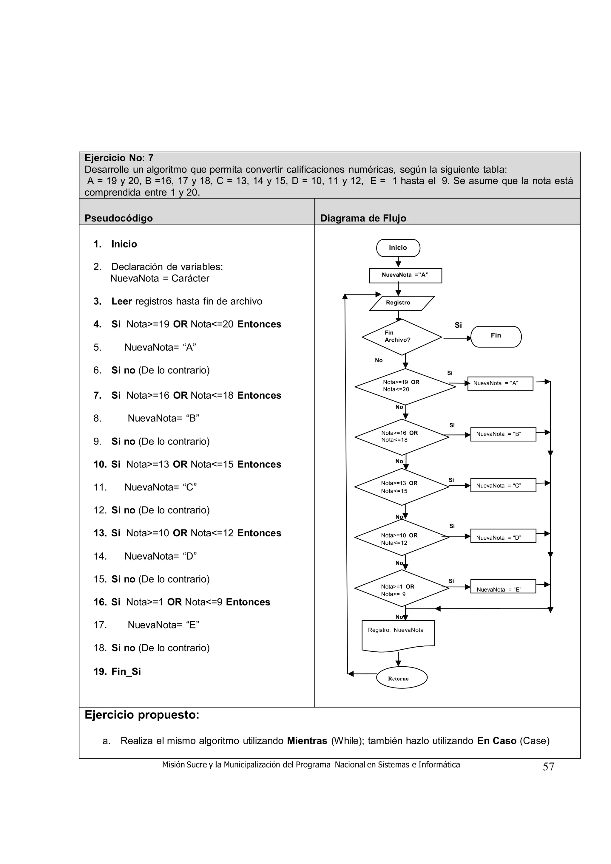 Misión Sucre y la Municipalización del Programa Nacional en Sistemas e Informática 57
Ejercicio No: 7
Desarrolle un algoritmo que permita convertir calificaciones numéricas, según la siguiente tabla:
A = 19 y 20, B =16, 17 y 18, C = 13, 14 y 15, D = 10, 11 y 12, E = 1 hasta el 9. Se asume que la nota está
comprendida entre 1 y 20.
Pseudocódigo Diagrama de Flujo
1. Inicio
2. Declaración de variables:
NuevaNota = Carácter
3. Leer registros hasta fin de archivo
4. Si Nota>=19 OR Nota<=20 Entonces
5. NuevaNota= “A”
6. Si no (De lo contrario)
7. Si Nota>=16 OR Nota<=18 Entonces
8. NuevaNota= “B”
9. Si no (De lo contrario)
10. Si Nota>=13 OR Nota<=15 Entonces
11. NuevaNota= “C”
12. Si no (De lo contrario)
13. Si Nota>=10 OR Nota<=12 Entonces
14. NuevaNota= “D”
15. Si no (De lo contrario)
16. Si Nota>=1 OR Nota<=9 Entonces
17. NuevaNota= “E”
18. Si no (De lo contrario)
19. Fin_Si
Inicio
NuevaNota =”A”
Registro
Si
Fin
Fin
Archivo?
No
Si
Nota>=19 OR NuevaNota = “A”
Nota<=20
No
Si
Nota>=16 OR NuevaNota = “B”
Nota<=18
No
Nota>=13 OR
Si
NuevaNota = “C”
Nota<=15
No
Si
Nota>=10 OR NuevaNota = “D”
Nota<=12
No
Nota>=1 OR
Si
NuevaNota = “E”
Nota<= 9
No
Registro, NuevaNota
Retorno
Ejercicio propuesto:
a. Realiza el mismo algoritmo utilizando Mientras (While); también hazlo utilizando En Caso (Case)
 