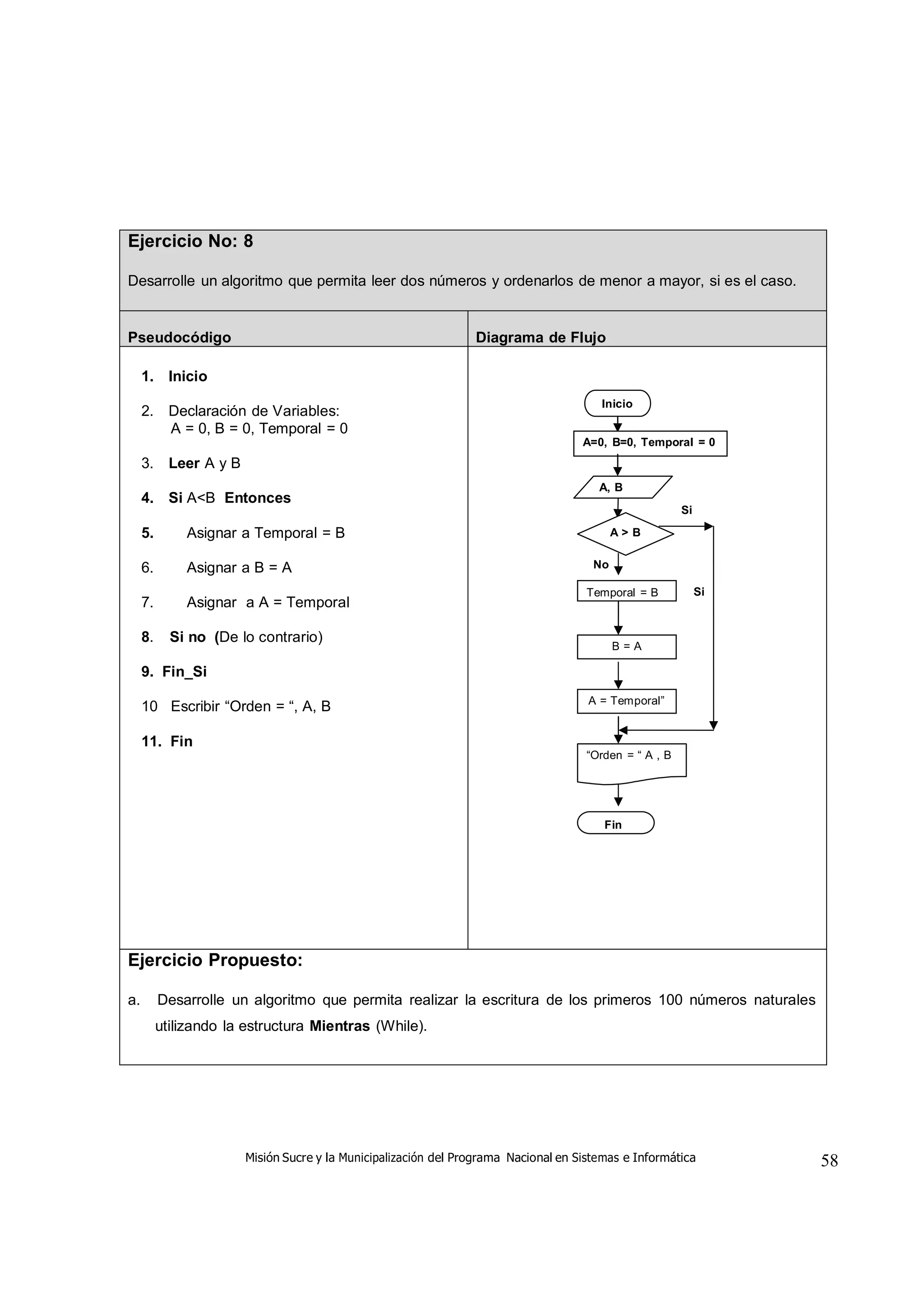 Misión Sucre y la Municipalización del Programa Nacional en Sistemas e Informática 58
Ejercicio No: 8
Desarrolle un algoritmo que permita leer dos números y ordenarlos de menor a mayor, si es el caso.
Pseudocódigo Diagrama de Flujo
1. Inicio
2. Declaración de Variables:
A = 0, B = 0, Temporal = 0
3. Leer A y B
4. Si A<B Entonces
5. Asignar a Temporal = B
6. Asignar a B = A
7. Asignar a A = Temporal
8. Si no (De lo contrario)
9. Fin_Si
10 Escribir “Orden = “, A, B
11. Fin
Inicio
A=0, B=0, Temporal = 0
A, B
Si
A > B
No
Temporal = B Si
B = A
A = Temporal”
“Orden = “ A , B
Fin
Ejercicio Propuesto:
a. Desarrolle un algoritmo que permita realizar la escritura de los primeros 100 números naturales
utilizando la estructura Mientras (While).
 