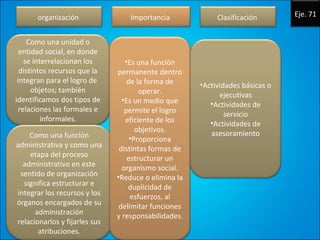 organización
Como una unidad o
entidad social, en donde
se interrelacionan los
distintos recursos que la
integran para el logro de
objetos; también
identificamos dos tipos de
relaciones las formales e
informales.
Como una función
administrativa y como una
etapa del proceso
administrativo en este
sentido de organización
significa estructurar e
integrar los recursos y los
órganos encargados de su
administración
relacionarlos y fijarles sus
atribuciones.
Importancia
•Es una función
permanente dentro
de la forma de
operar.
•Es un medio que
permite el logro
eficiente de los
objetivos.
•Proporciona
distintas formas de
estructurar un
organismo social.
•Reduce o elimina la
duplicidad de
esfuerzos, al
delimitar funciones
y responsabilidades.
Clasificación
•Actividades básicas o
ejecutivas
•Actividades de
servicio
•Actividades de
asesoramiento
Eje. 71
 