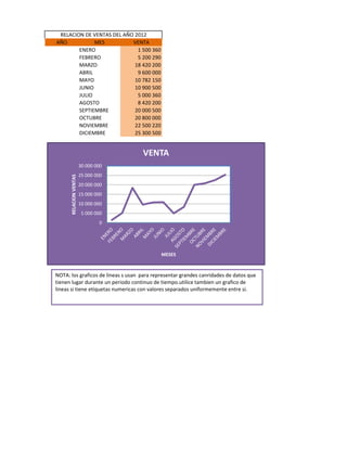 AÑO MES VENTA
ENERO 1 500 360
FEBRERO 5 200 290
MARZO 18 420 200
ABRIL 9 600 000
MAYO 10 782 150
JUNIO 10 900 500
JULIO 5 000 360
AGOSTO 8 420 200
SEPTIEMBRE 20 000 500
OCTUBRE 20 800 000
NOVIEMBRE 22 500 220
DICIEMBRE 25 300 500
RELACION DE VENTAS DEL AÑO 2012
0
5 000 000
10 000 000
15 000 000
20 000 000
25 000 000
30 000 000
RELACIONVENTAS
MESES
VENTA
NOTA: los graficos de lineas s usan para representar grandes canridades de datos que
tienen lugar durante un periodo continuo de tiempo.utilice tambien un grafico de
lineas si tiene etiquetas numericas con valores separados uniformemente entre si.
 